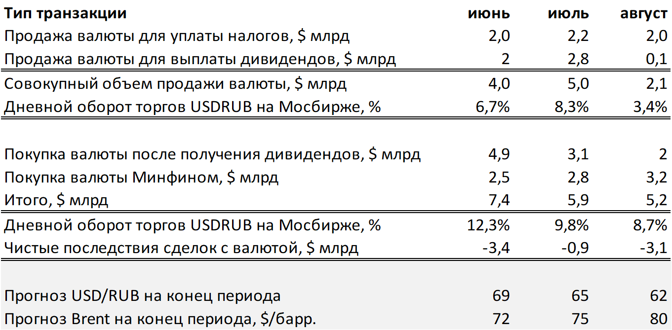 Валютные потоки на российском рынке, $ млрд
