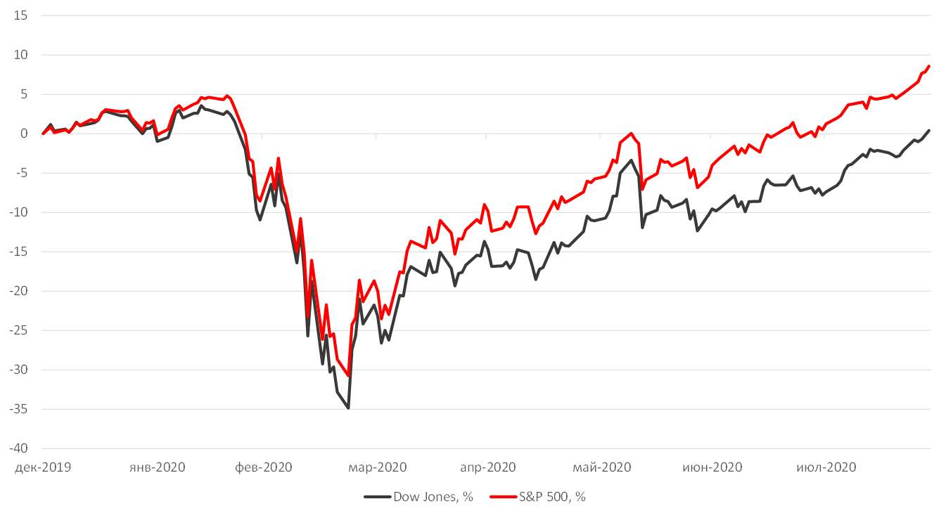 Разрыв между S&P и Dow Jones достиг максимума с 1932 г.