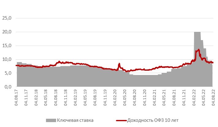 Российские рублевые облигации: время возможностей еще не ушло