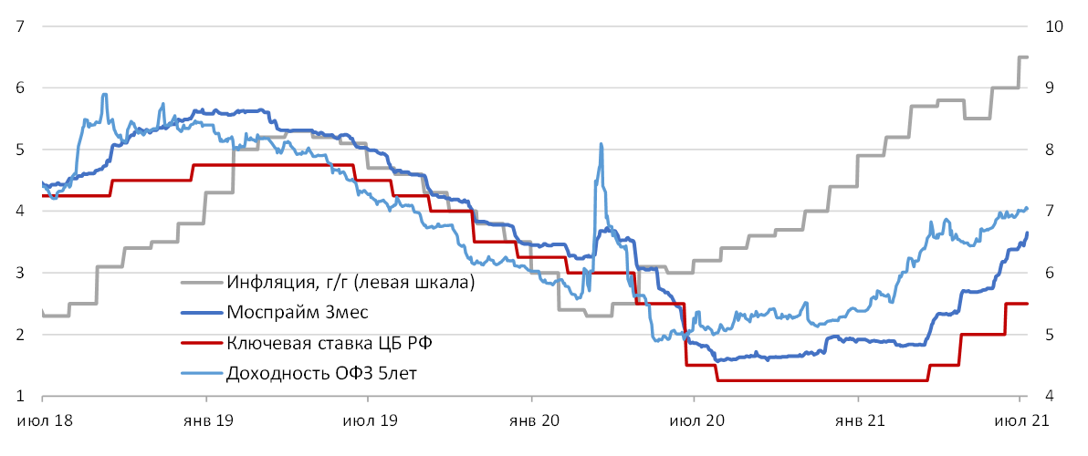 Высокая инфляция указывает на резкое повышение ставки ЦБ РФ в июле