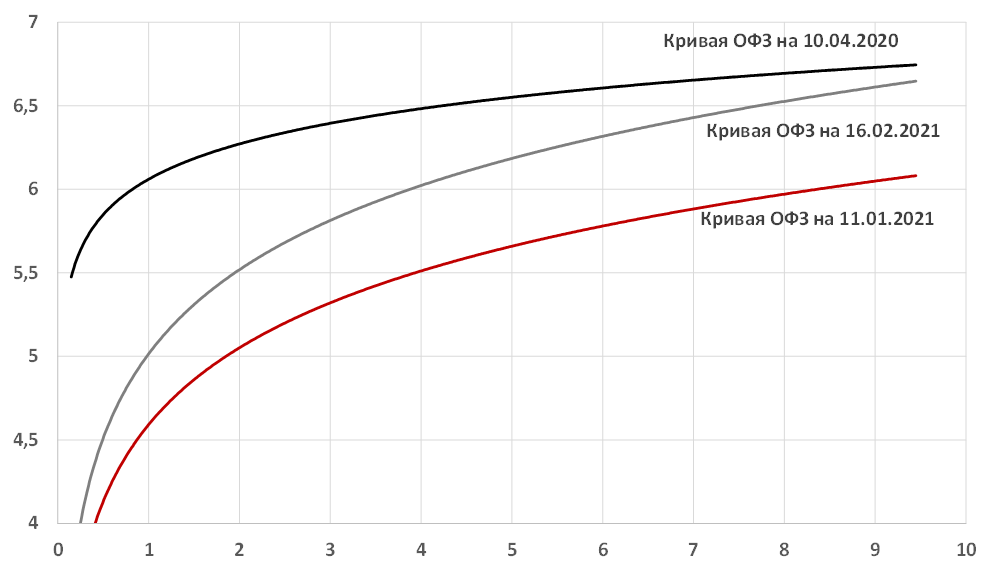 Кривая ОФЗ в динамике