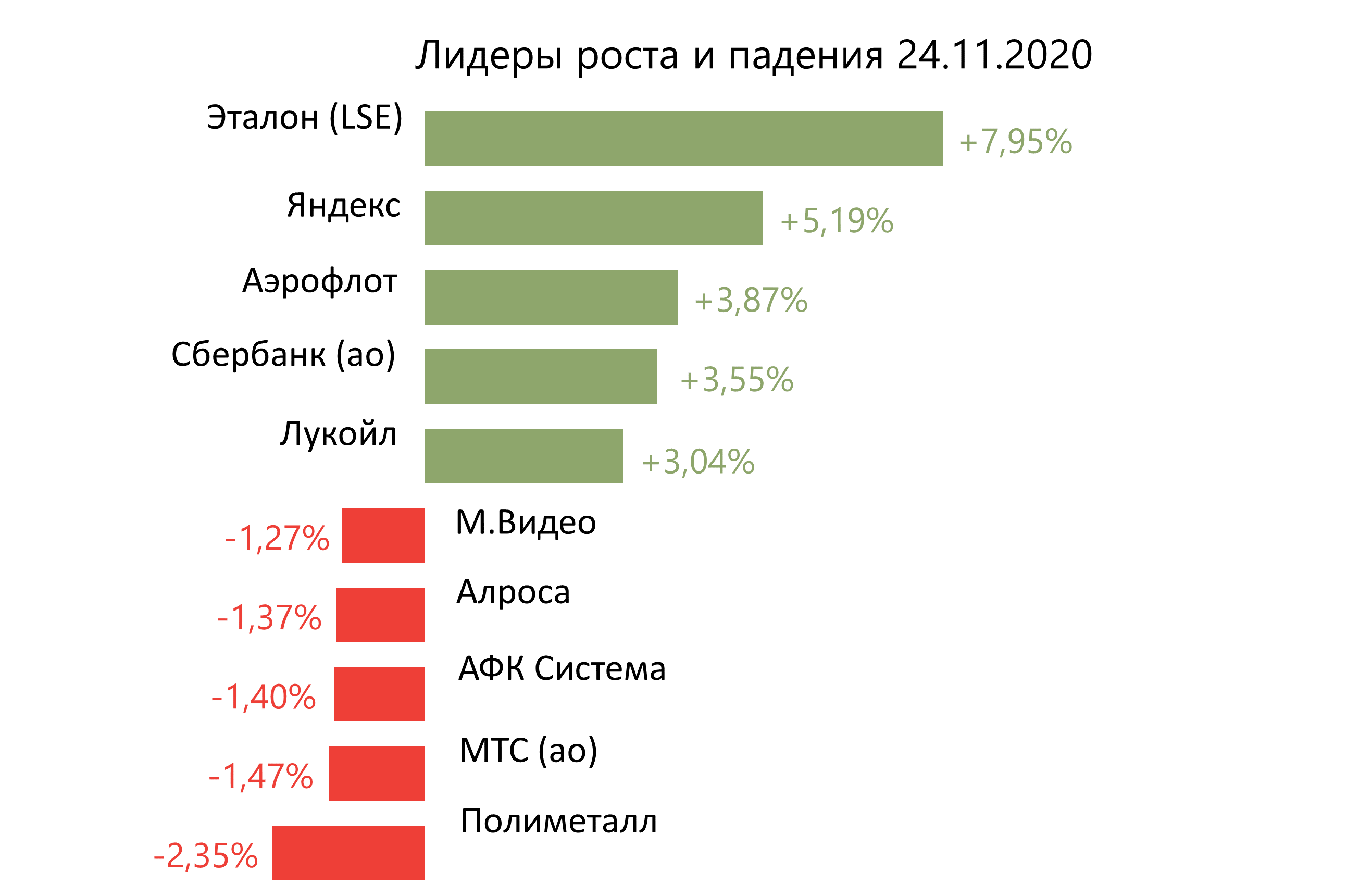 Лидеры роста и падения российского рынка на 24 ноября