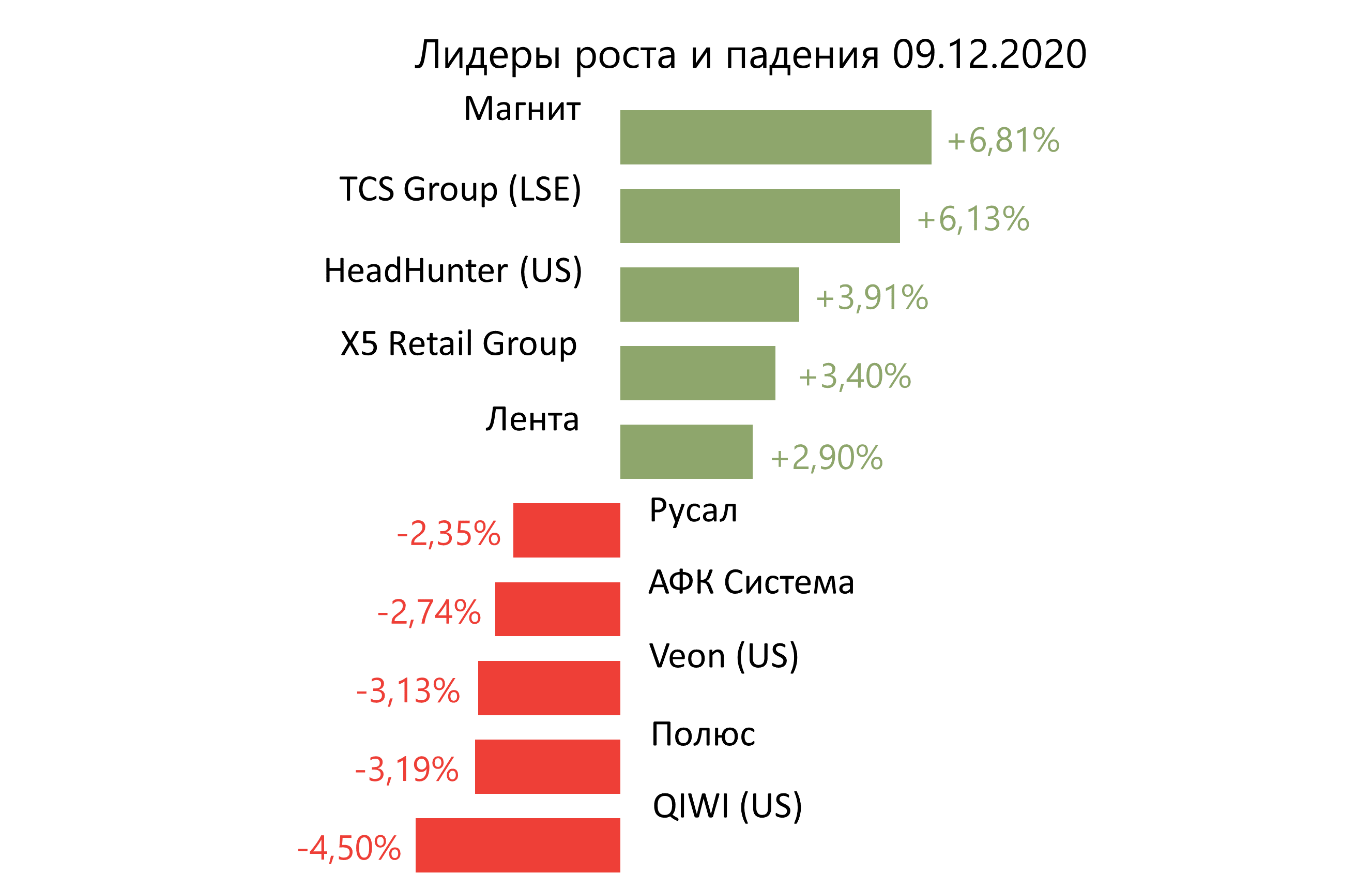Лидеры роста и падения российского рынка на 9 декабря