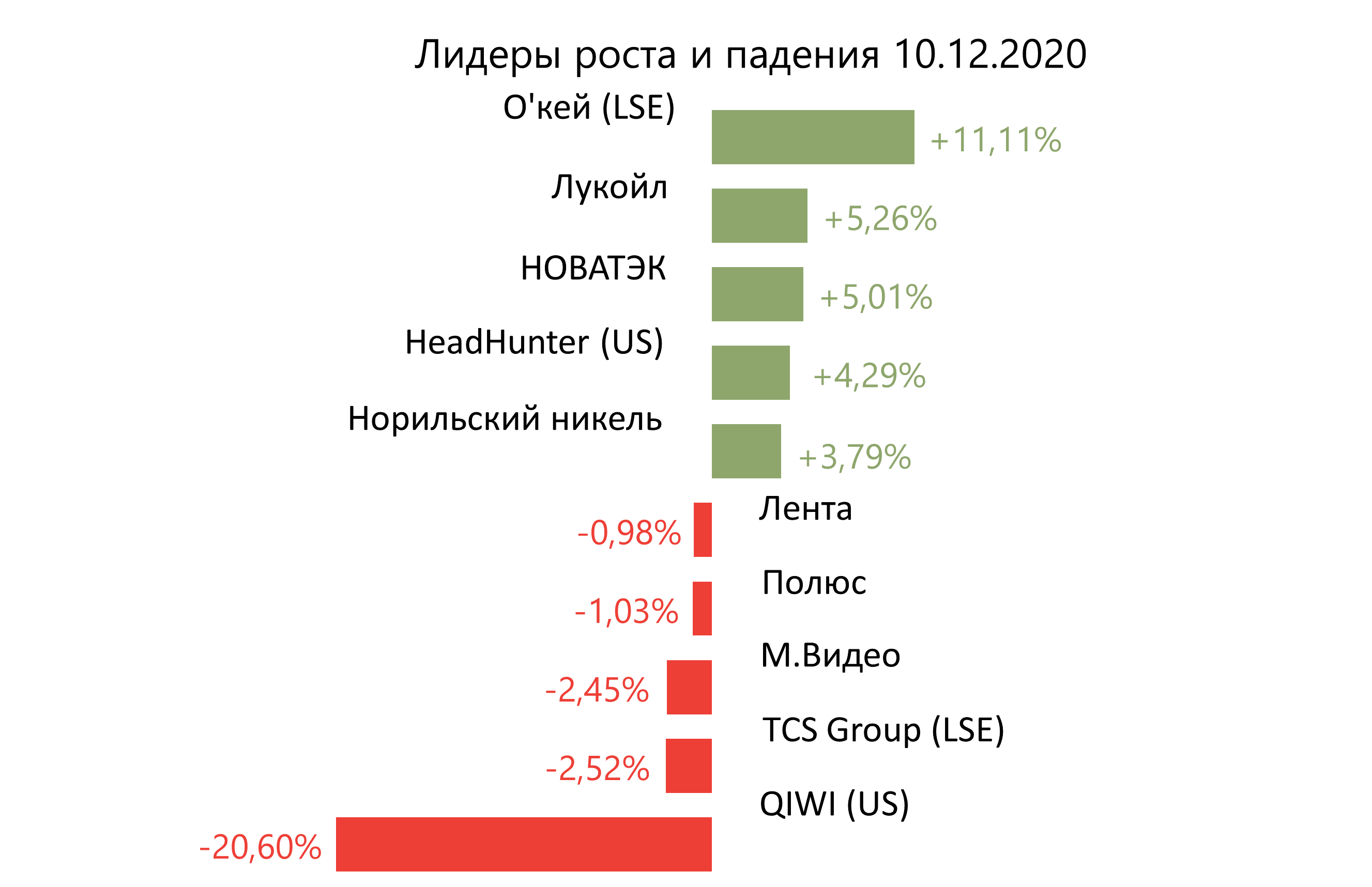 Лидеры роста и падения российского рынка н а 10 декабря