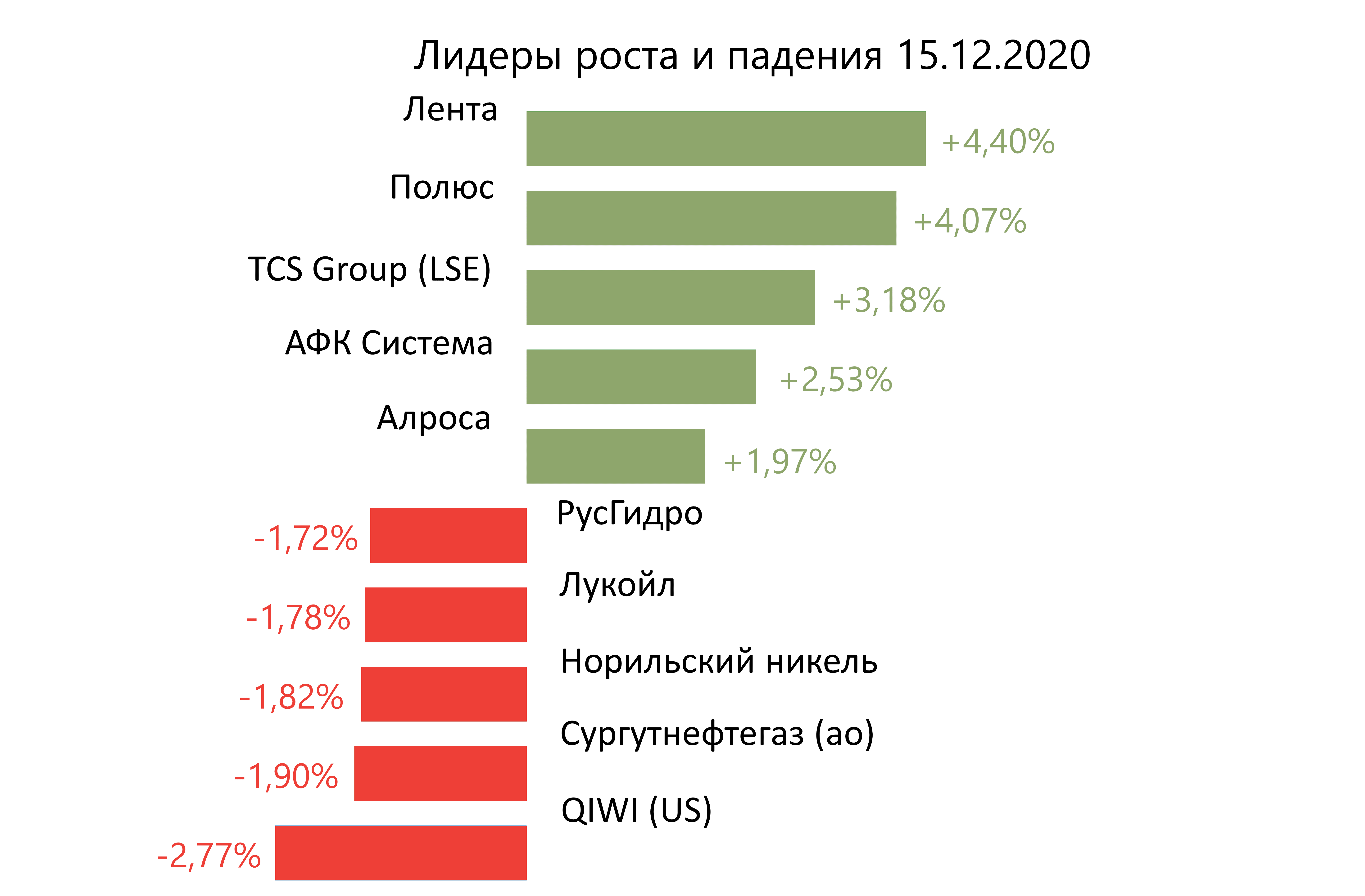 Лидеры роста и падения российского рынка на 15 декабря