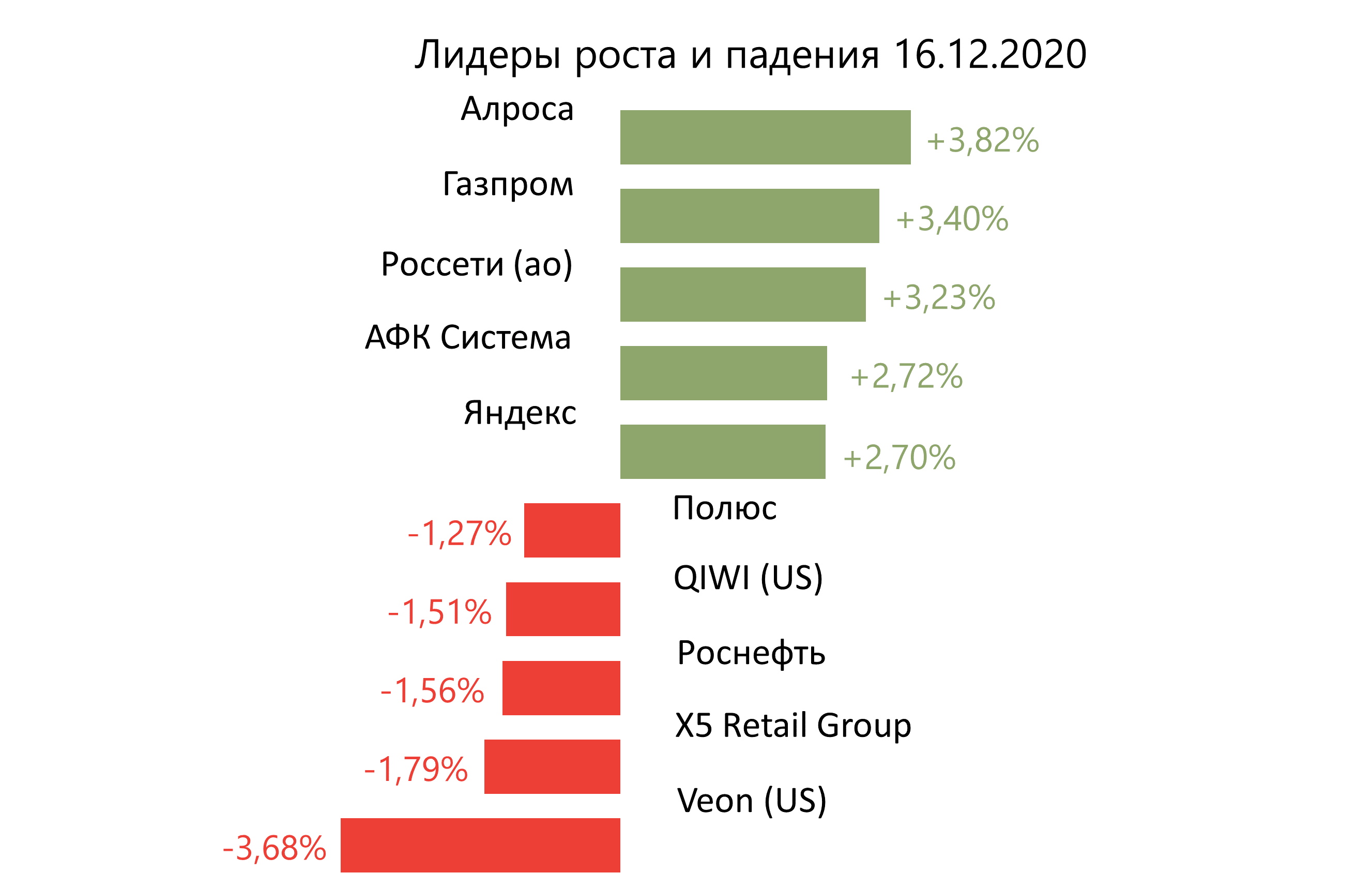 Лидеры роста и падения российского рынка на 16 декабря