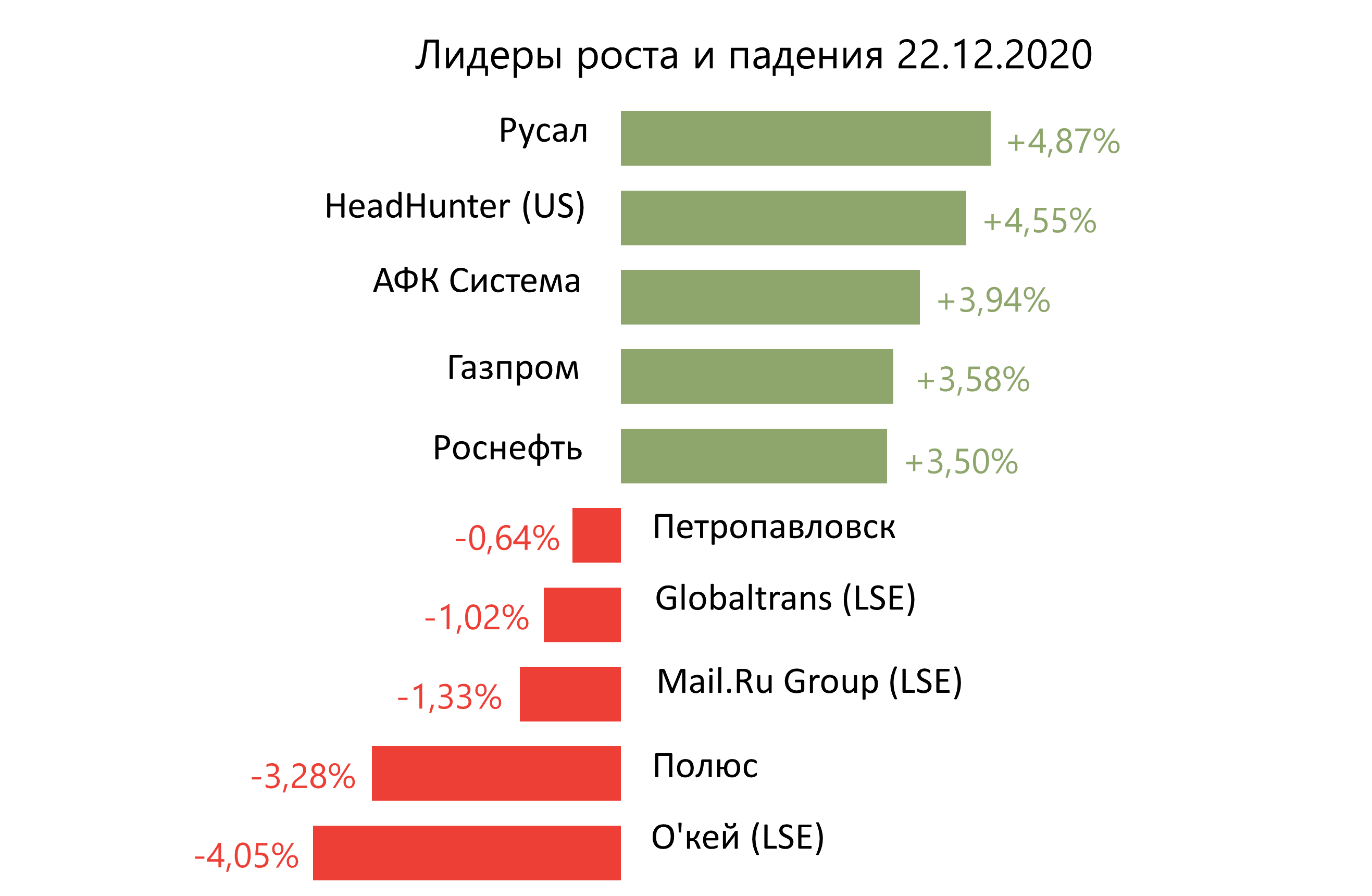 Лидеры роста и падения российского рынка на 22 декабря