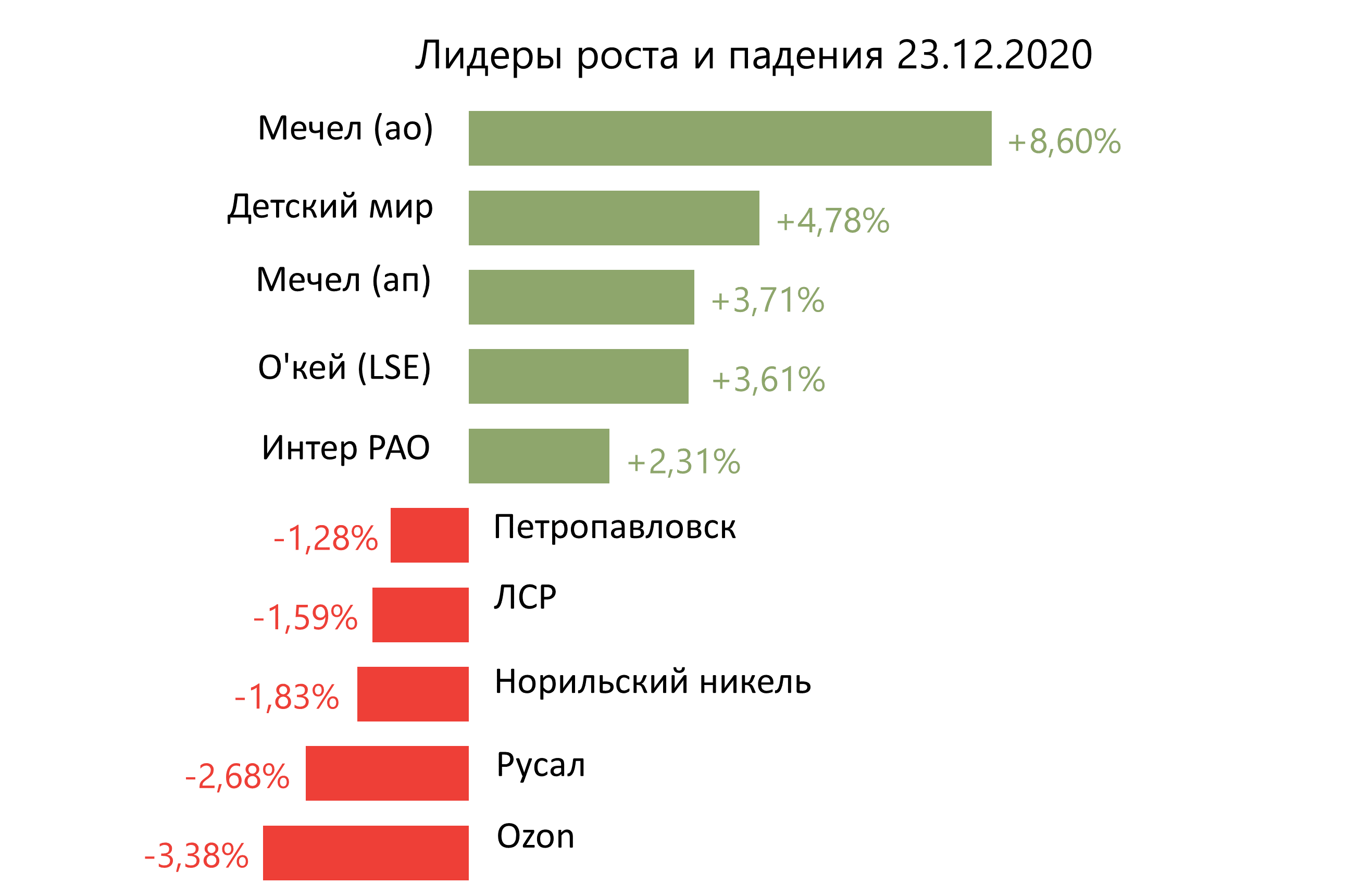 Лидеры роста и падения российского рынка на 23 декабря