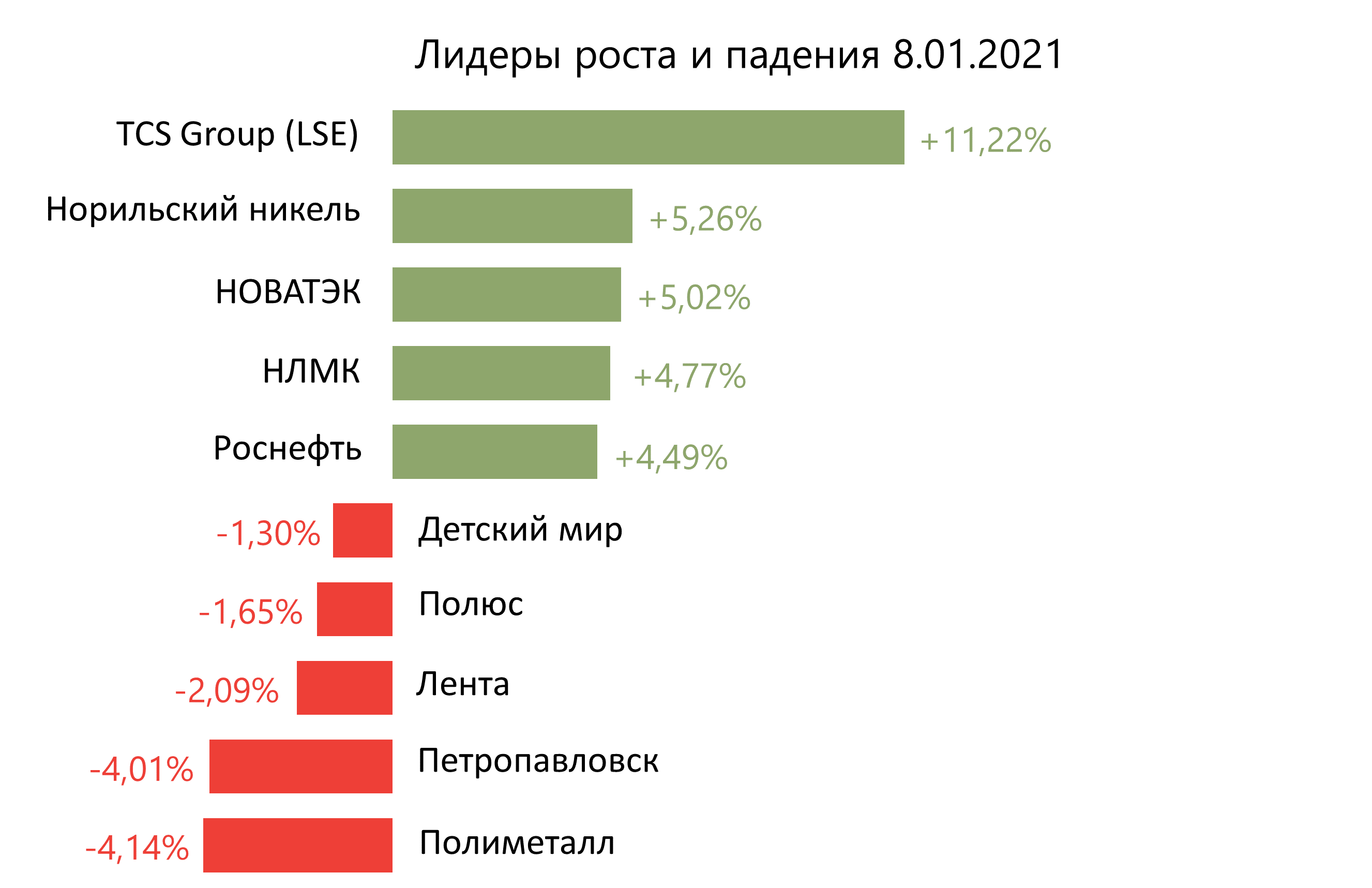 Лидеры роста и падения российского рынка на 8 января