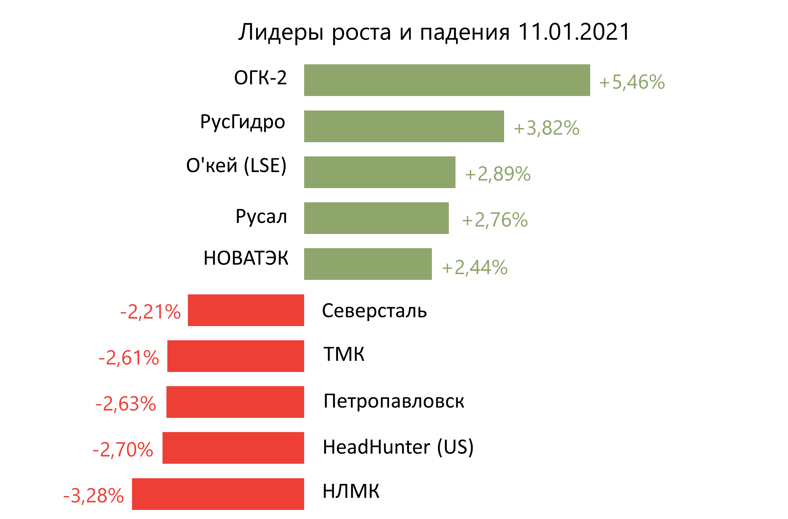 Лидеры роста и падения российского рынка на 11 января