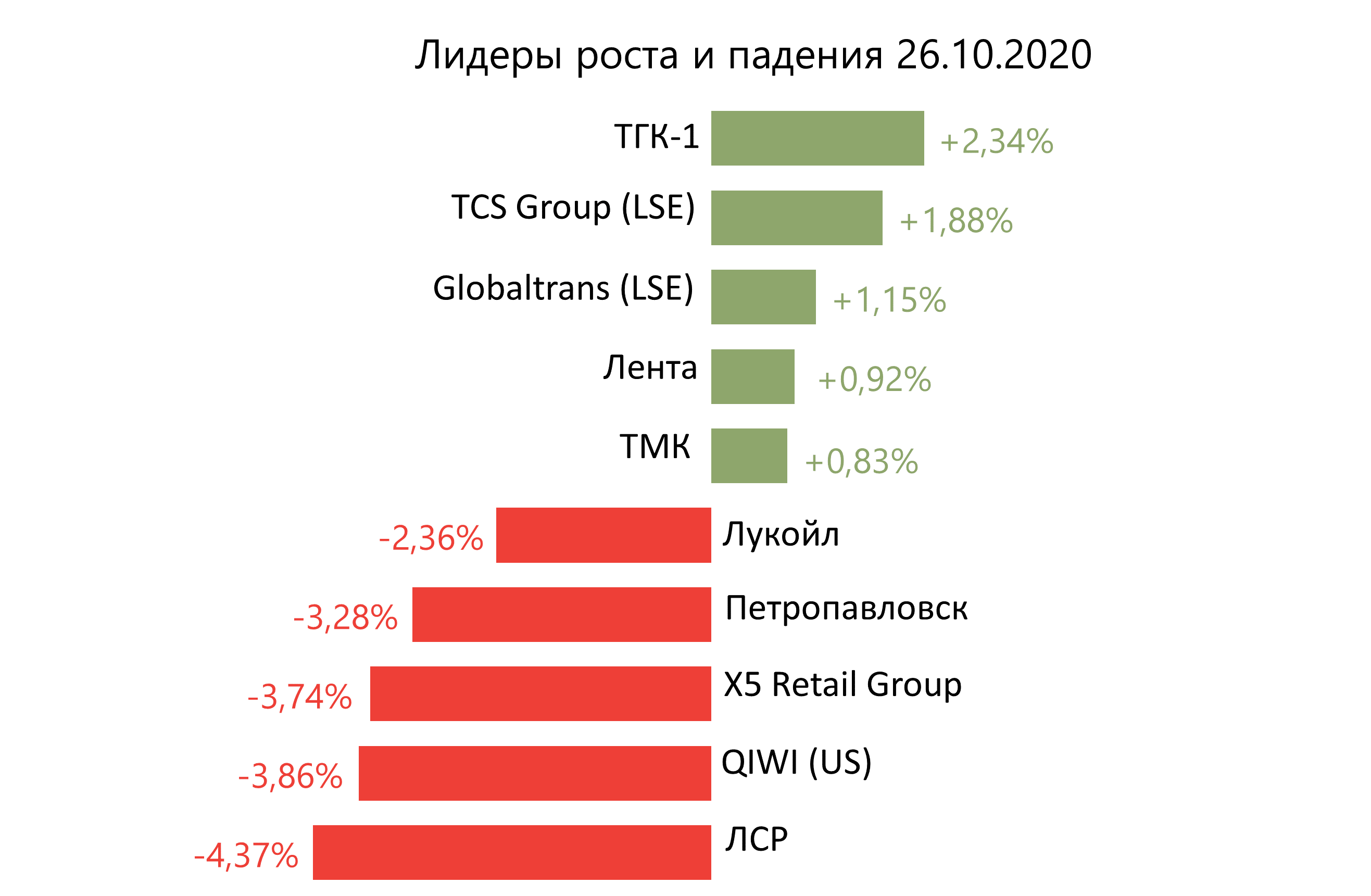Лидеры роста и падения российского рынка на 26 октября