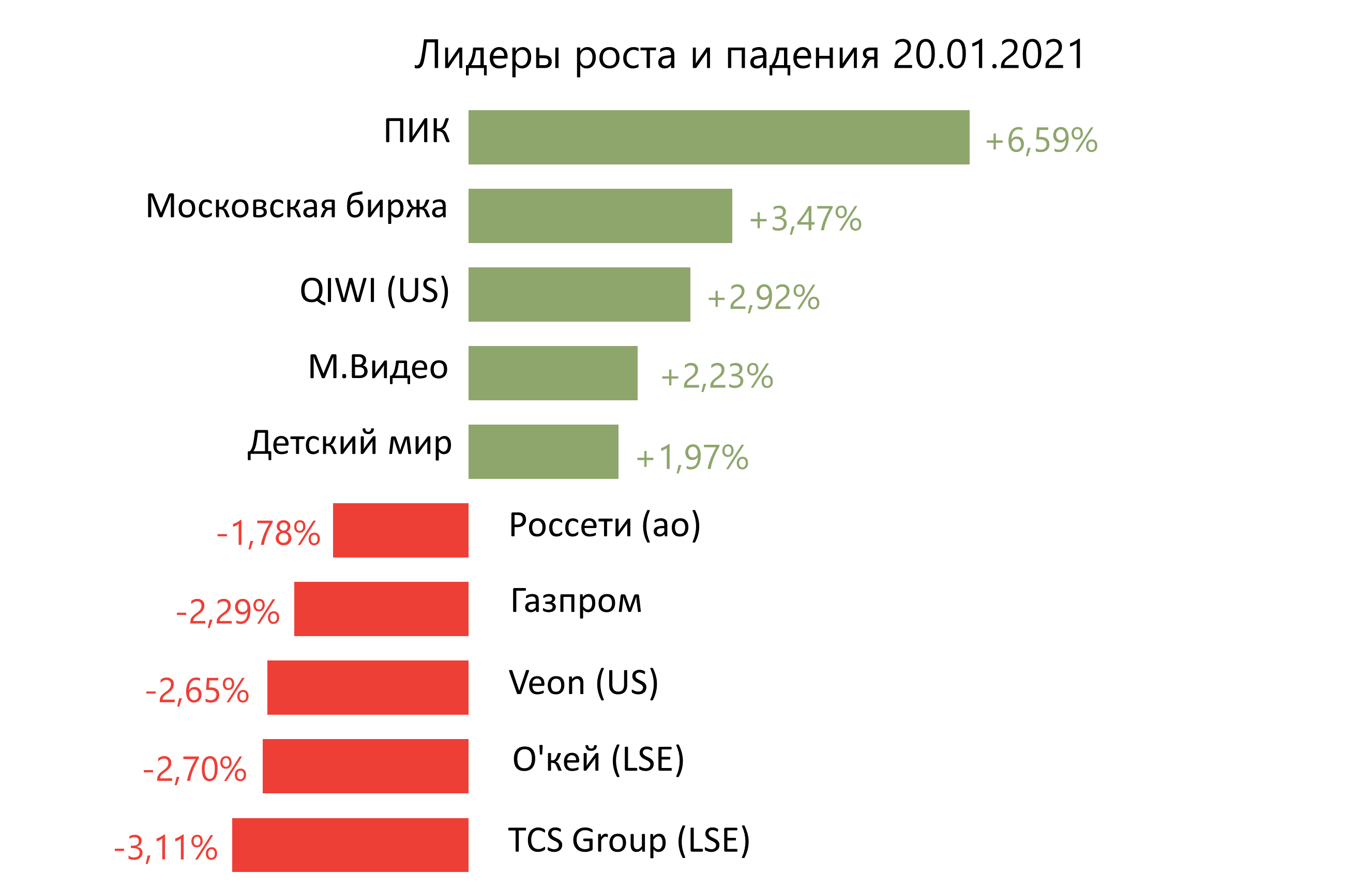 Лидеры роста и падения российского рынка на 19 января