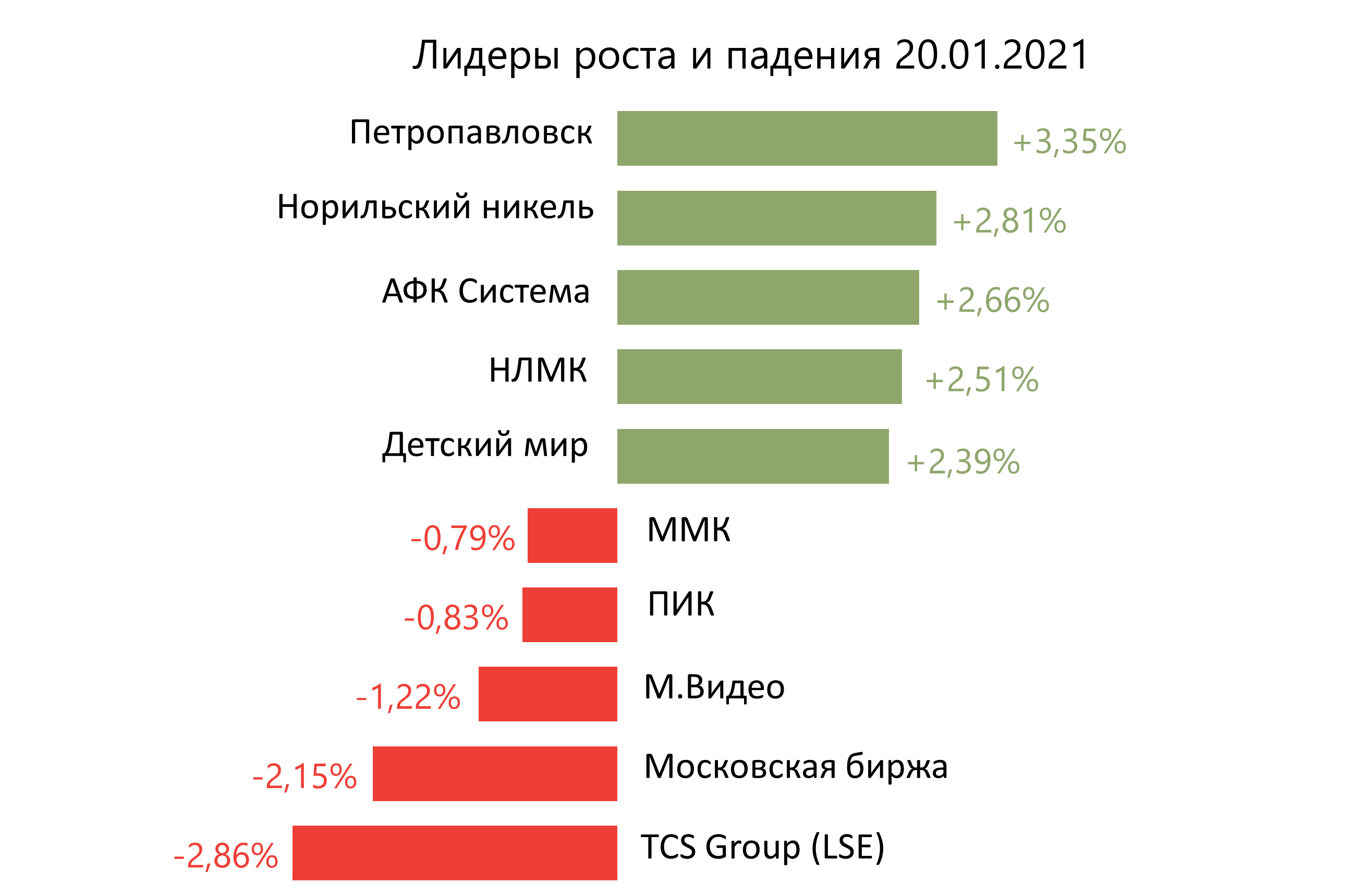 Лидеры роста и падения российского рынка на 20 января