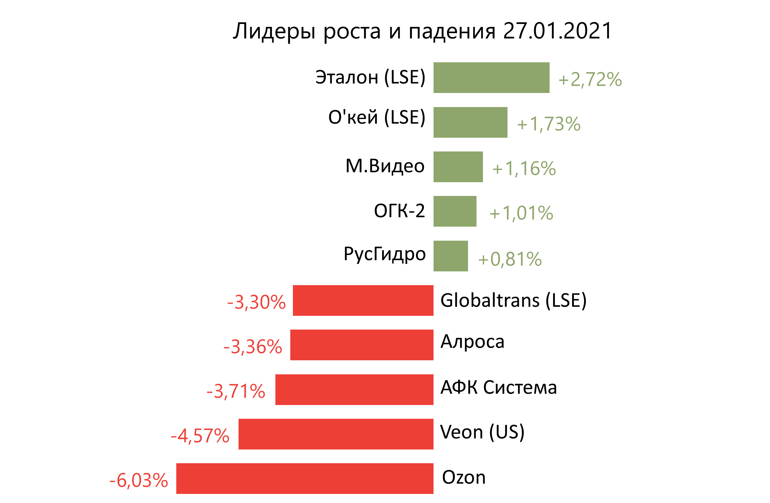 Лидеры роста и падения российского рынка на 27 января
