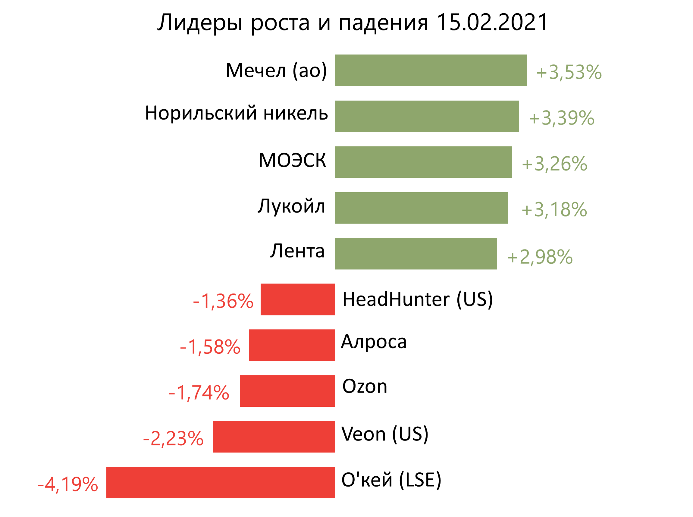 Лидеры роста и падения российского рынка за неделю