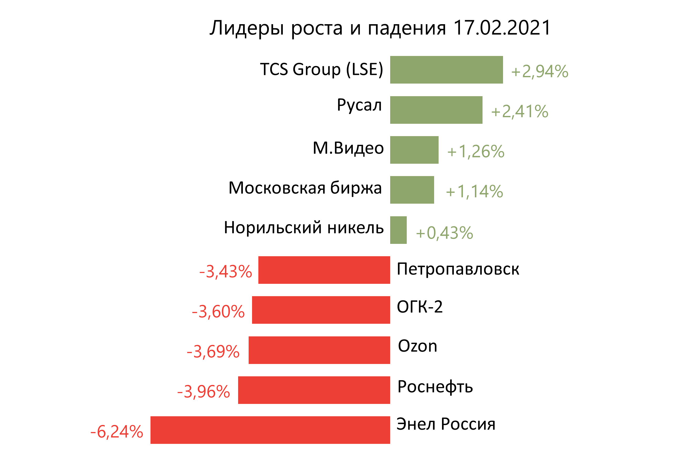 Лидеры роста и падения российского рынка на 17 февраля