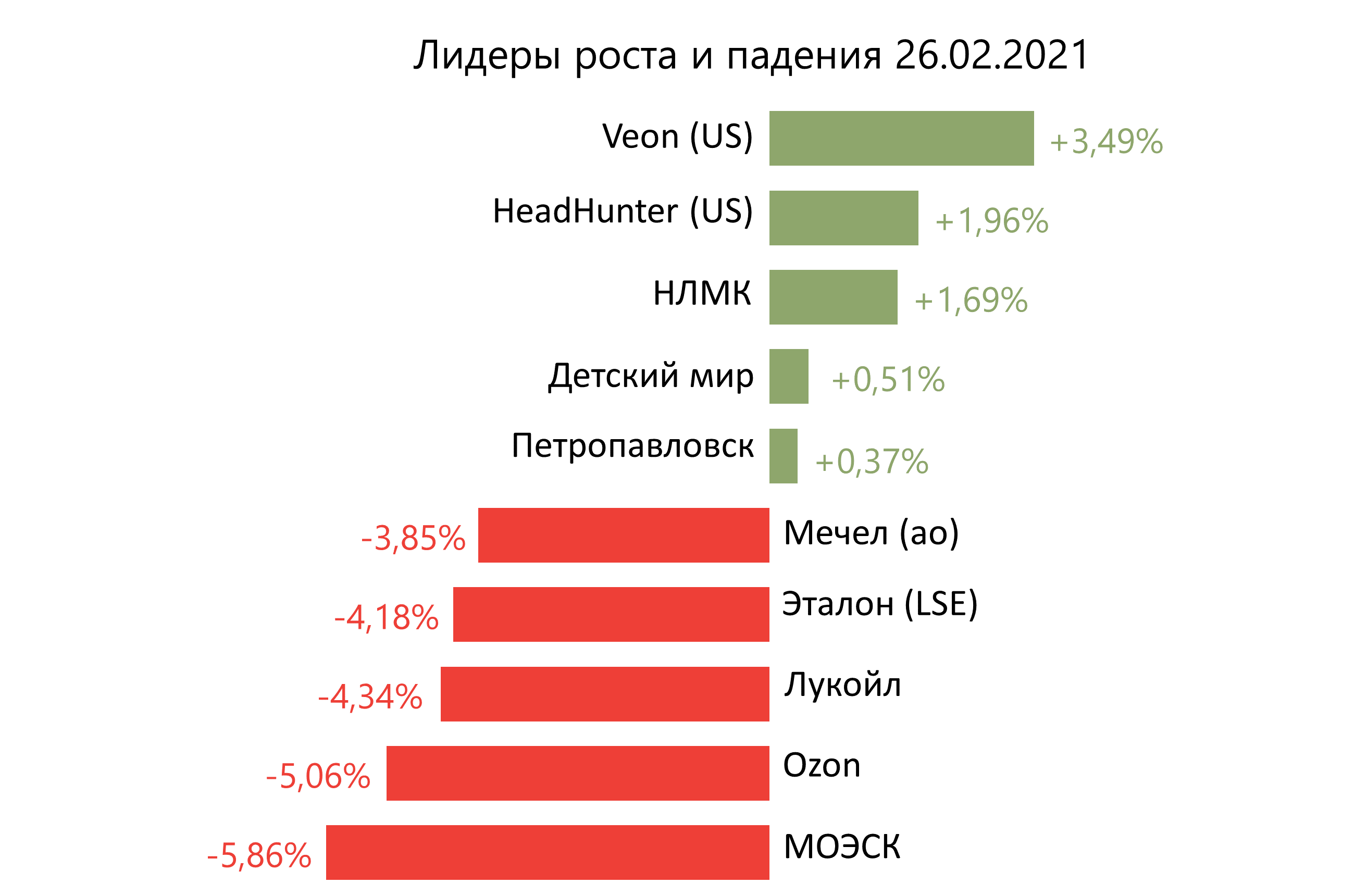 Лидеры роста и падения российского рынка на 26 февраля