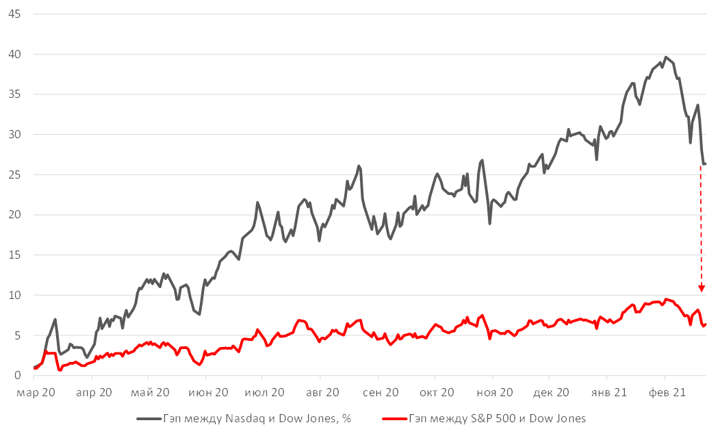 Разница в динамике между Nasdaq, S&amp;P 500 и Dow Jones %