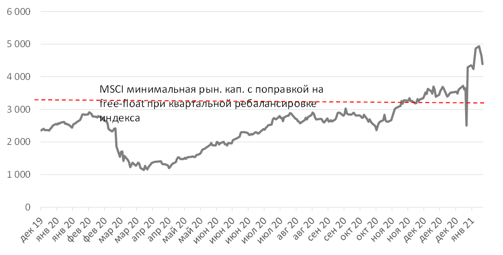 Скорректированная на free-float рыночная капитализация, $ млн vs минимальные требования при квартальной ребалансировке MSCI Russia