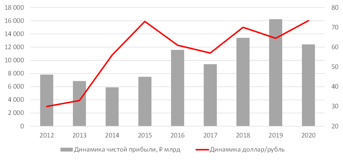 Чистая прибыль российских компаний и ее изменение в USDRUB