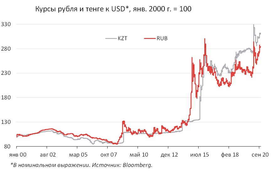 Курсы рубля и тенге к USD