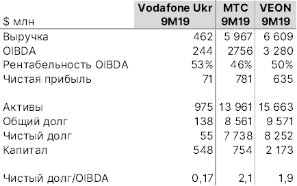 Vodafone Украина (-/В/В): оценка справедливой доходности еврооблигаций
