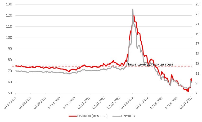 Самая доходная валюта против рубля: юань или доллар?