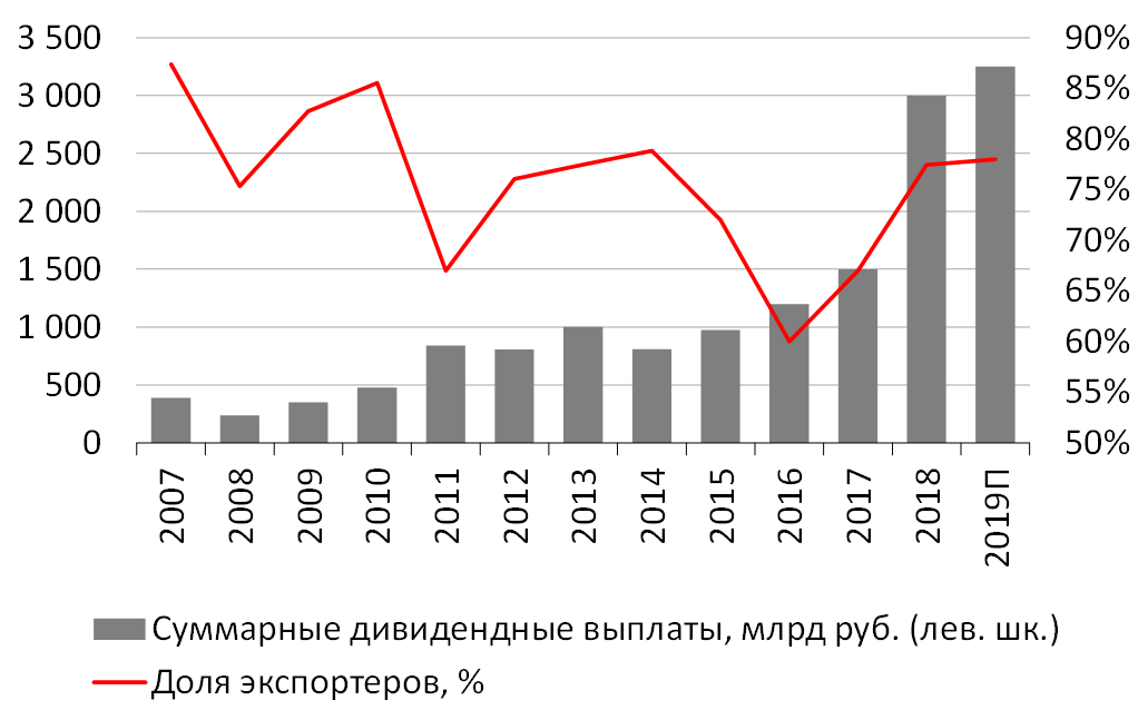 Российские дивиденды обеспечат рекордный приток инвестиций