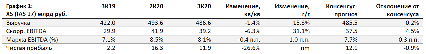 X5 Retail Group 3К20: снижение рентабельности к/к