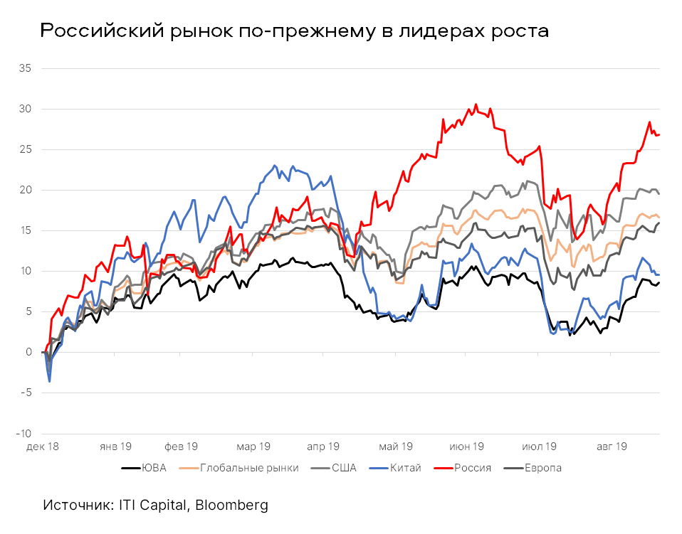 Российский рынок по-прежнему в лидерах роста