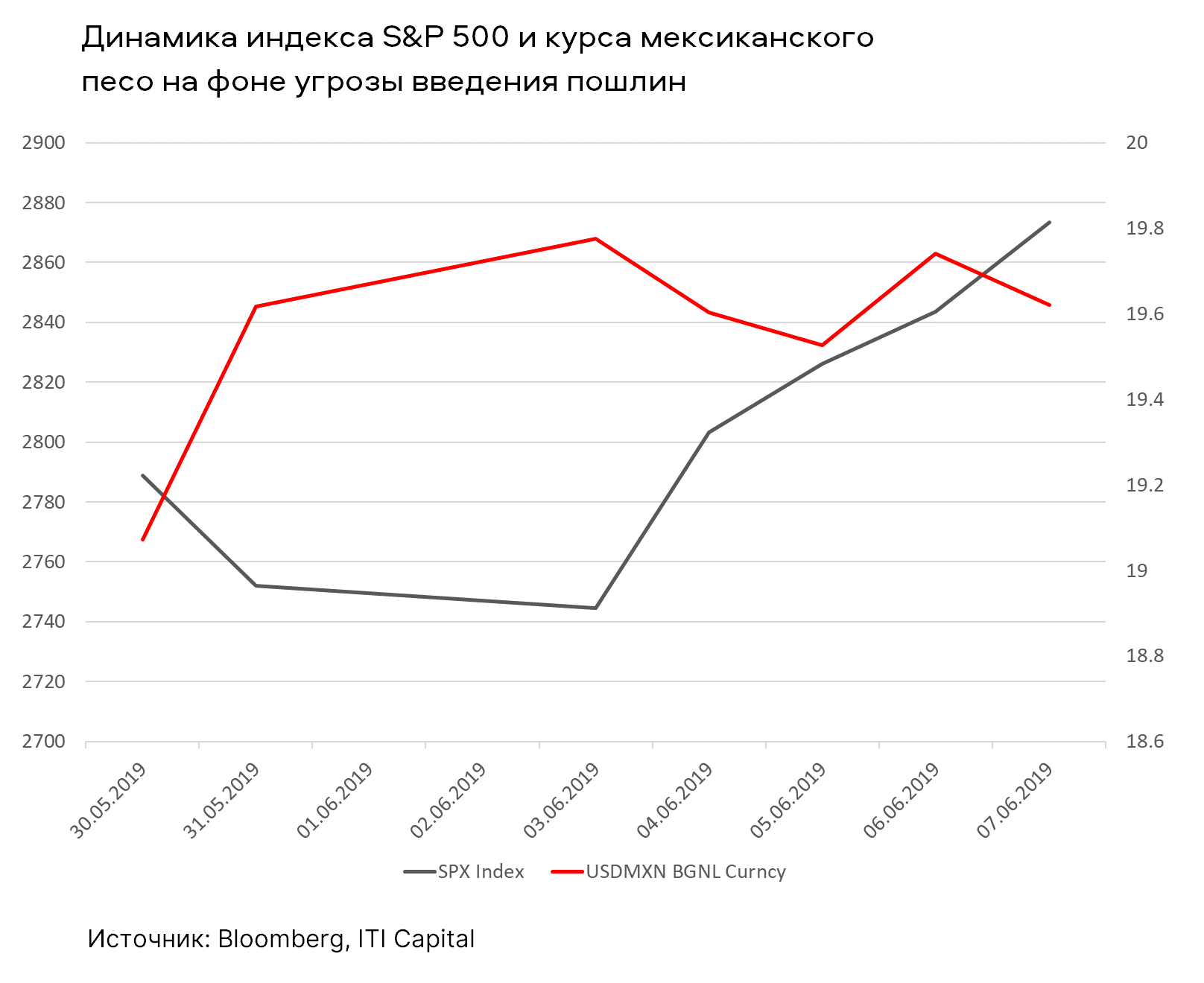 График динамики индекса S&P 500 и мексиканского песо