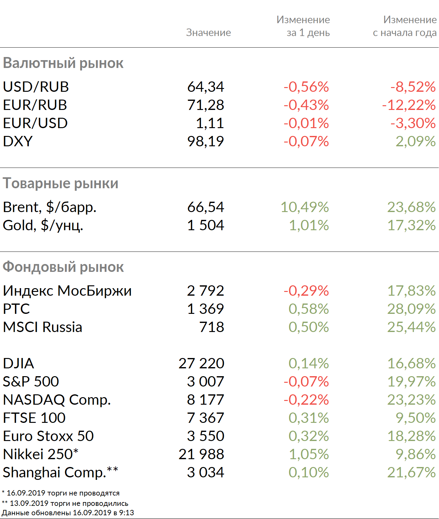 Рыночные индикаторы на 16 сентября