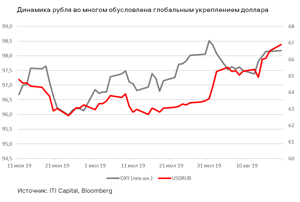 Динамика рубля во многом обусловлена глобальным укреплением доллара