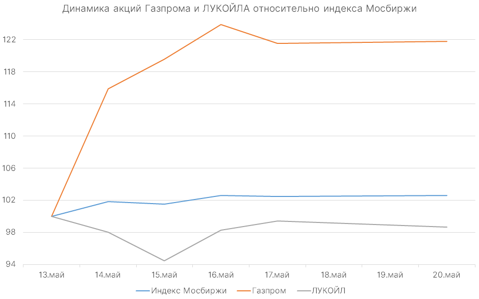 График динамики акций Газпрома и Лукойла относительно индекса Мосбиржи