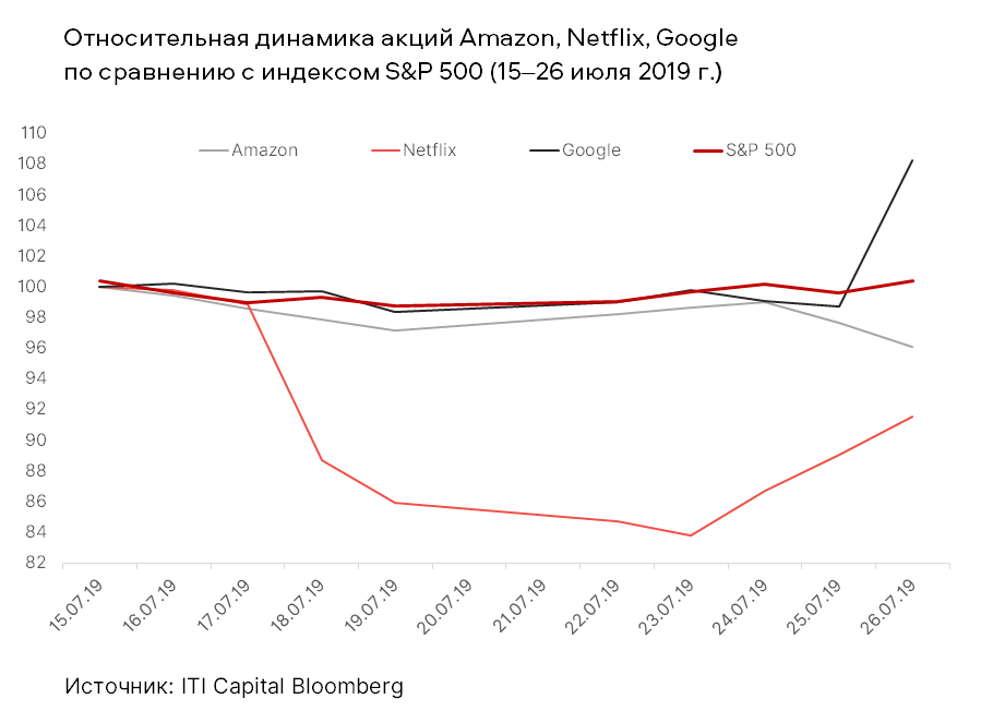 Относительная динамика акций Amazon, Netflix, Google по сравнению с индексом S&P 500