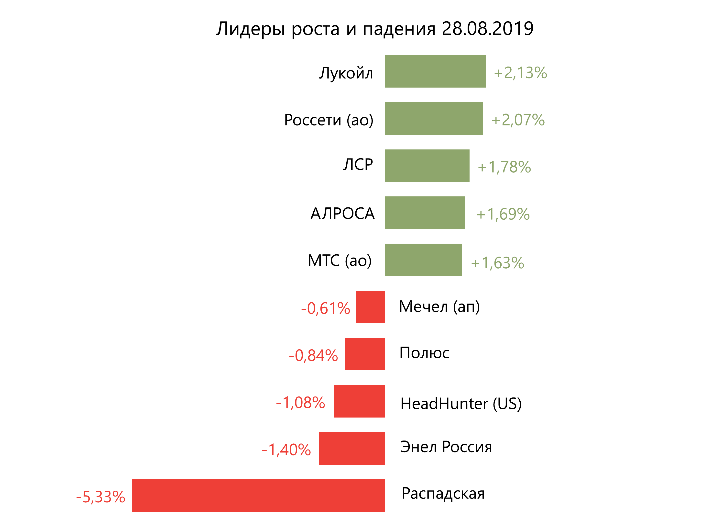 Лидеры роста и падения российского рынка на 28 августа