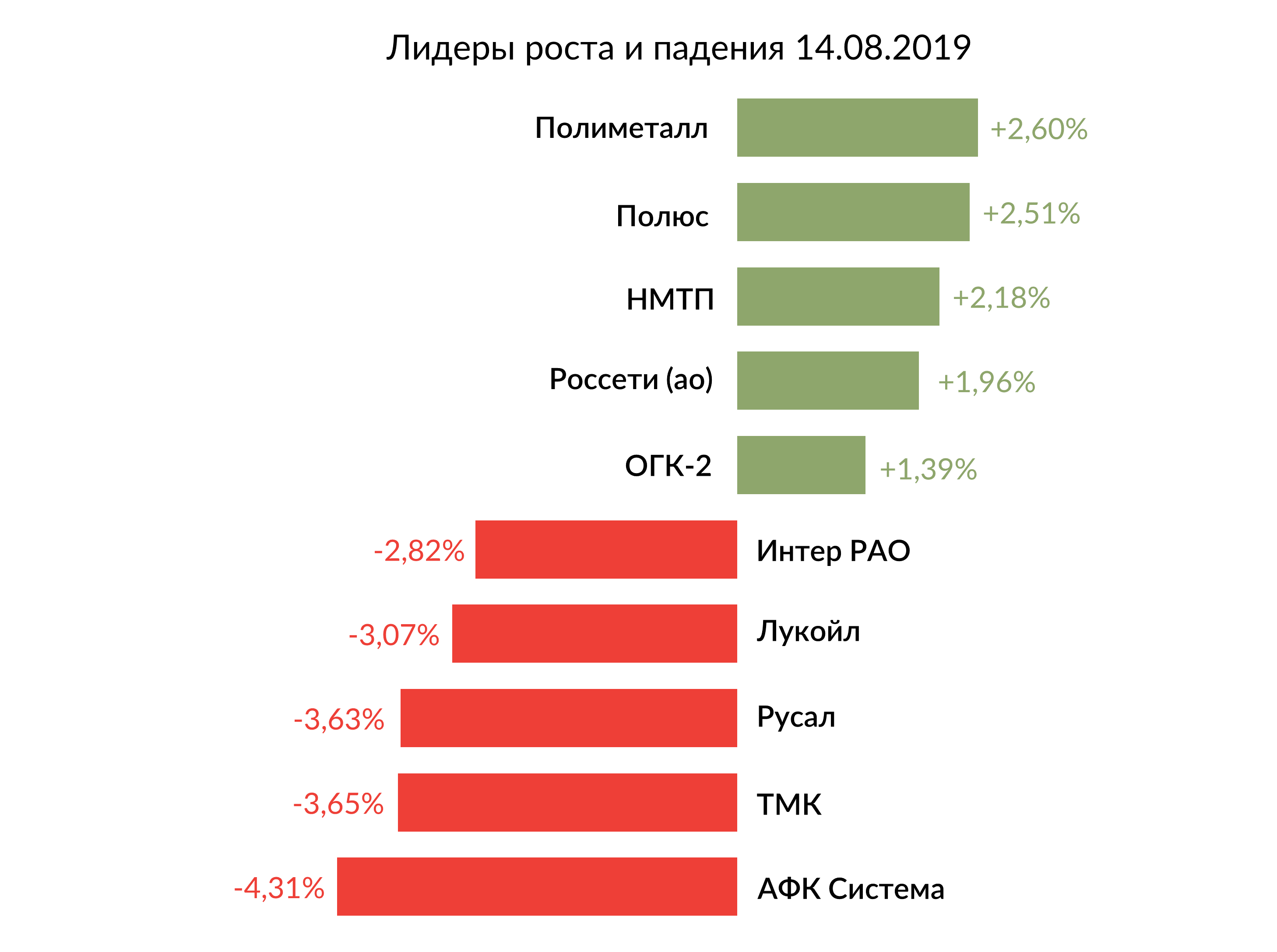 Лидеры роста и падения российского рынка на 14 августа