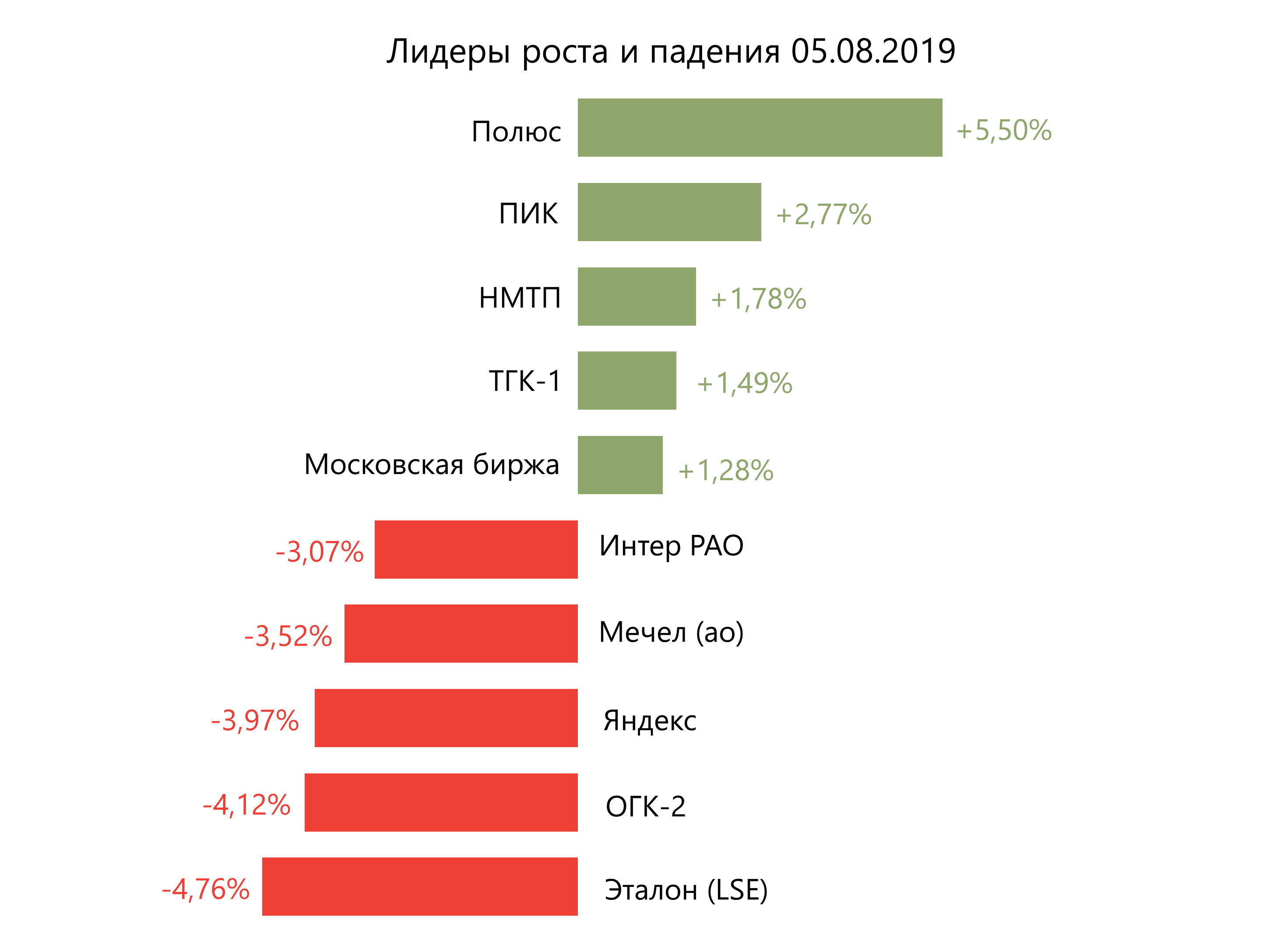 Лидеры роста и падения российского рынка на 5 августа