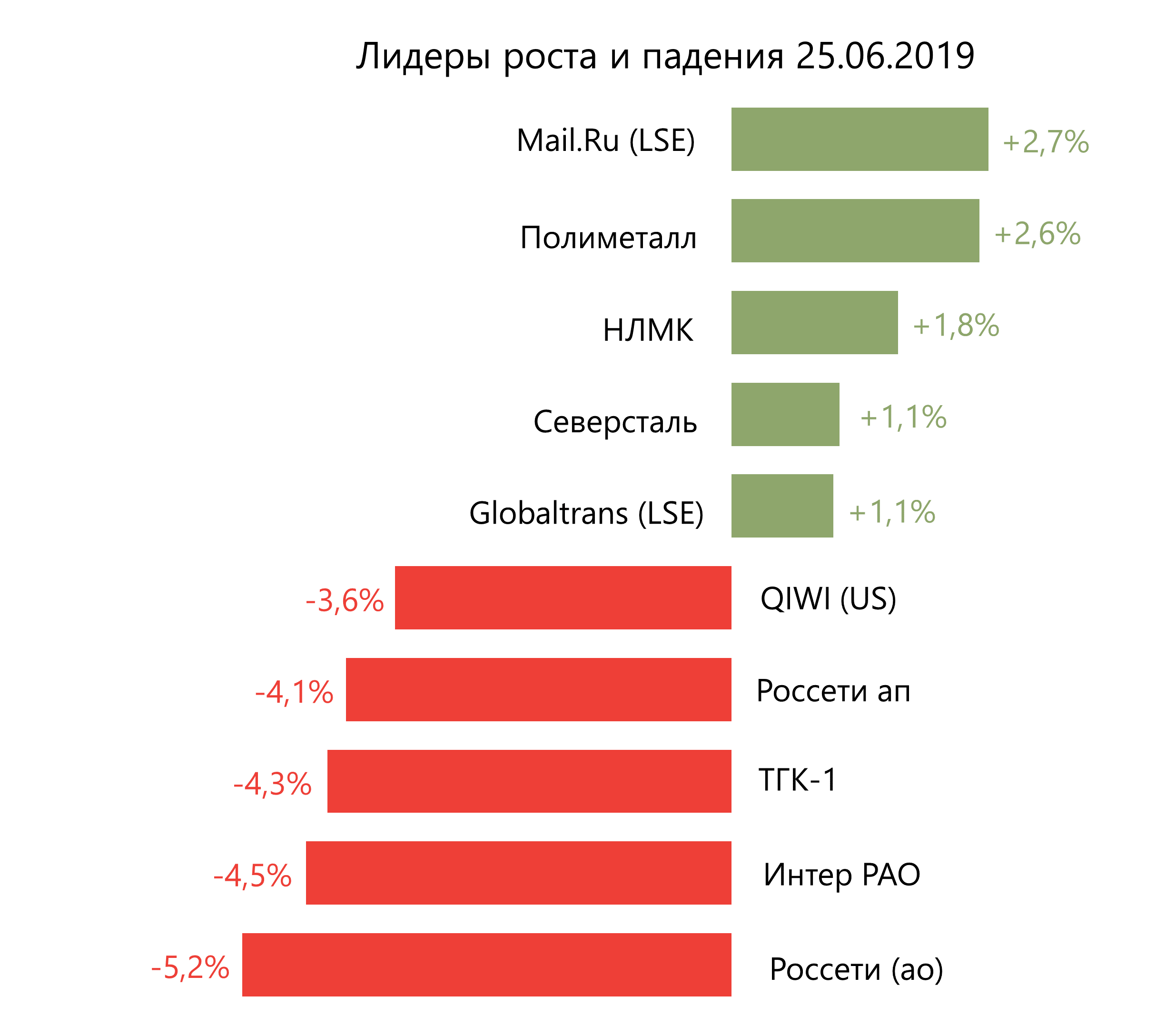 Лидеры роста и падения российского рынка на 25 июня