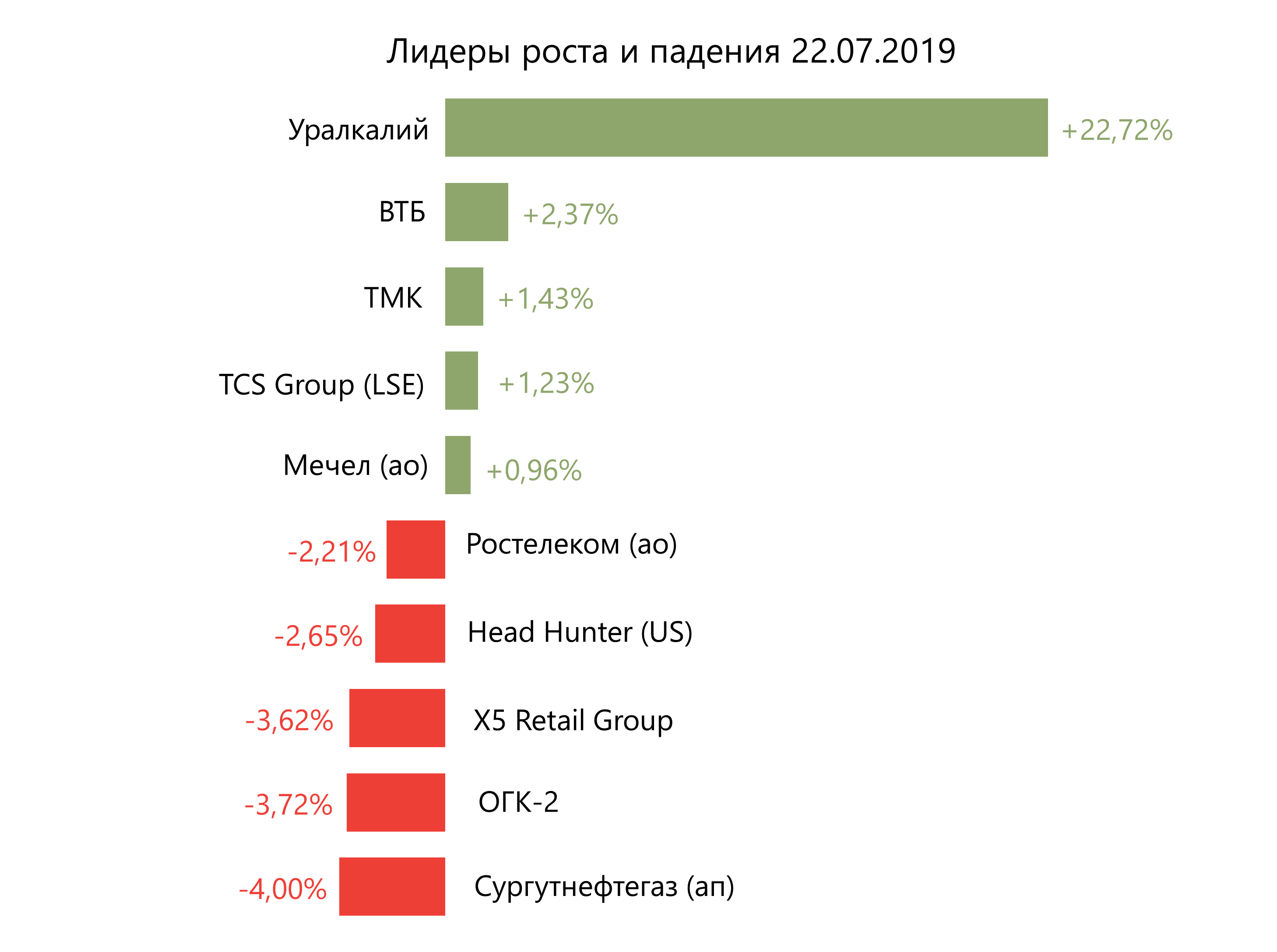 Лидеры роста и падения российского рынка на 22 июля
