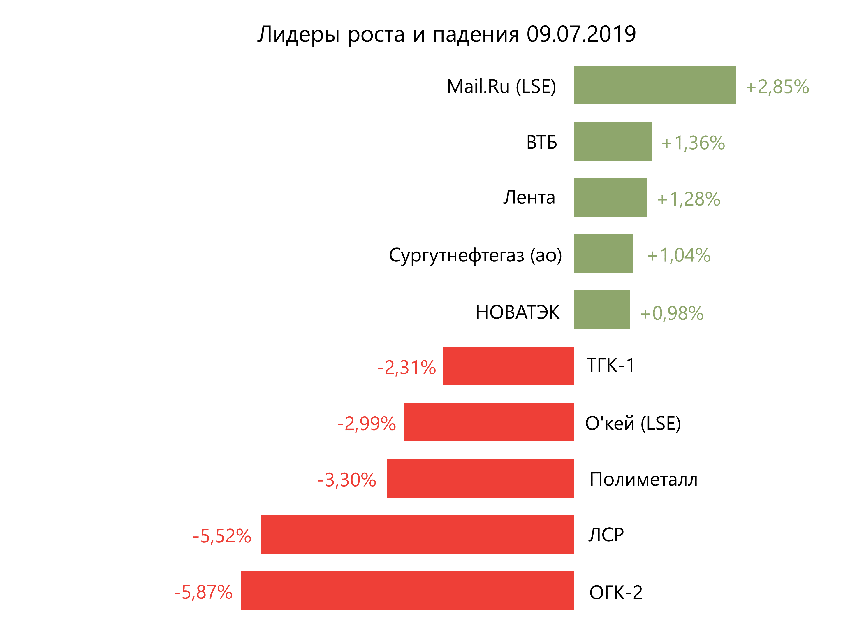 Лидеры роста и падения российского рынка на 9 июля
