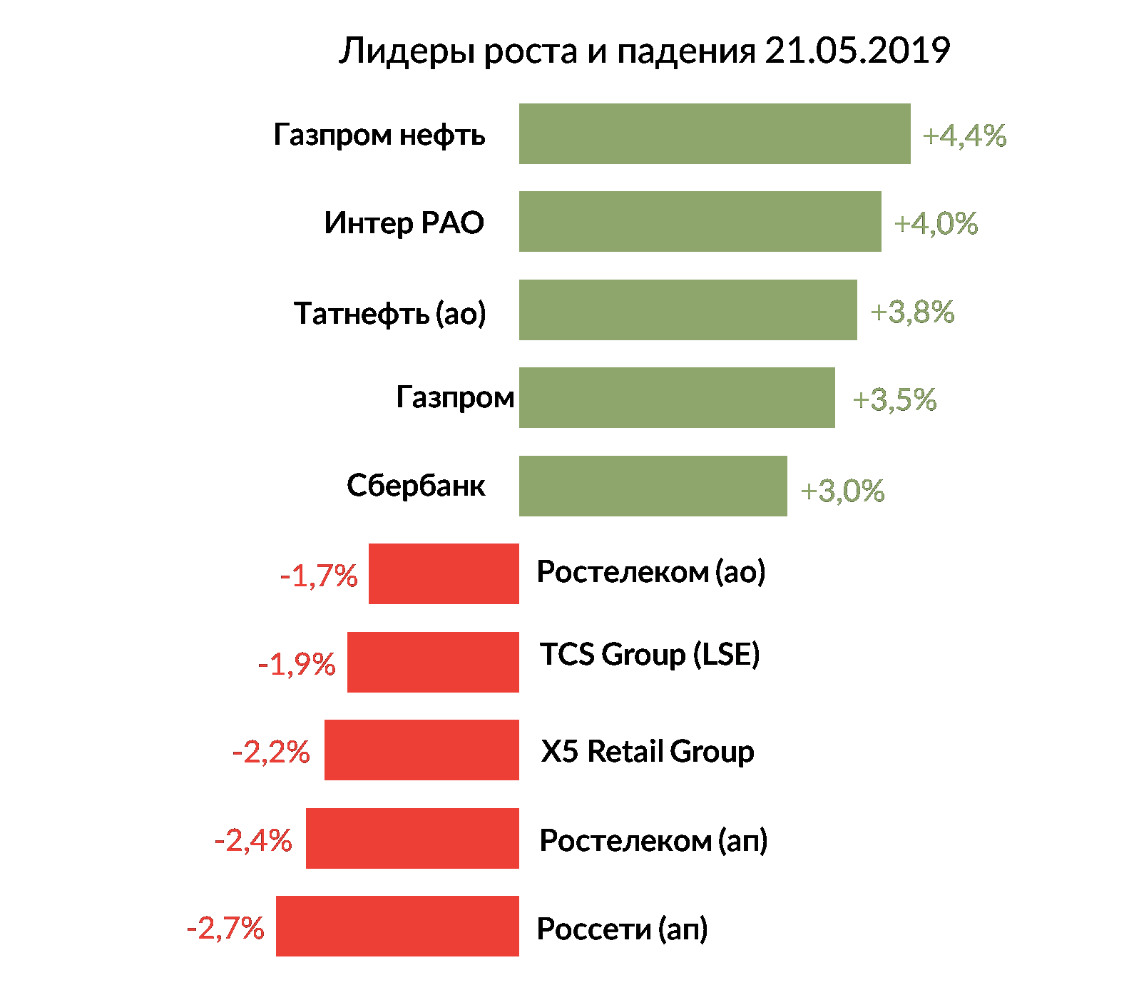 Лидеры роста и падения российского рынка на 21 мая
