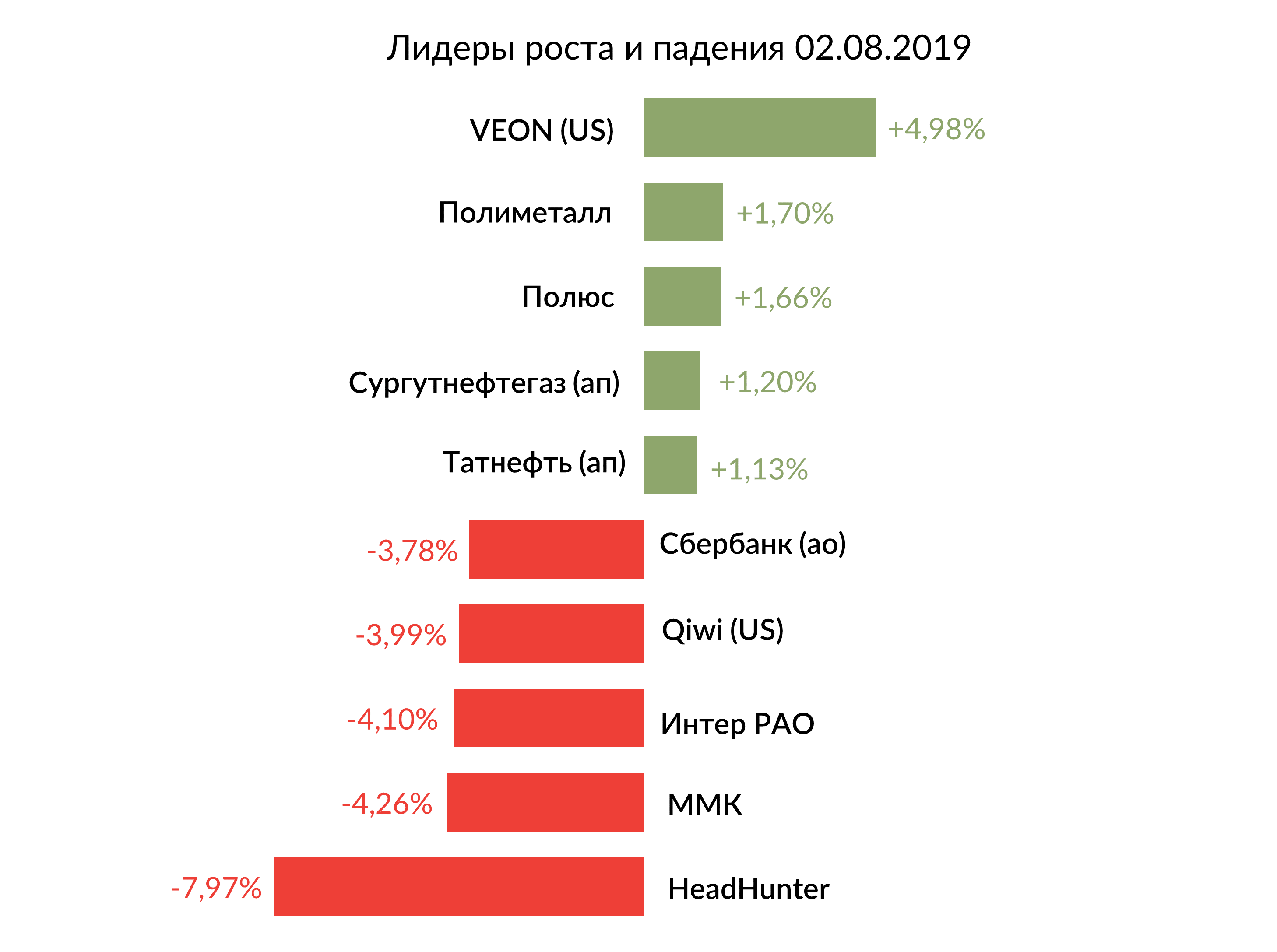 Лидеры роста и падения российского рынка на 2 августа