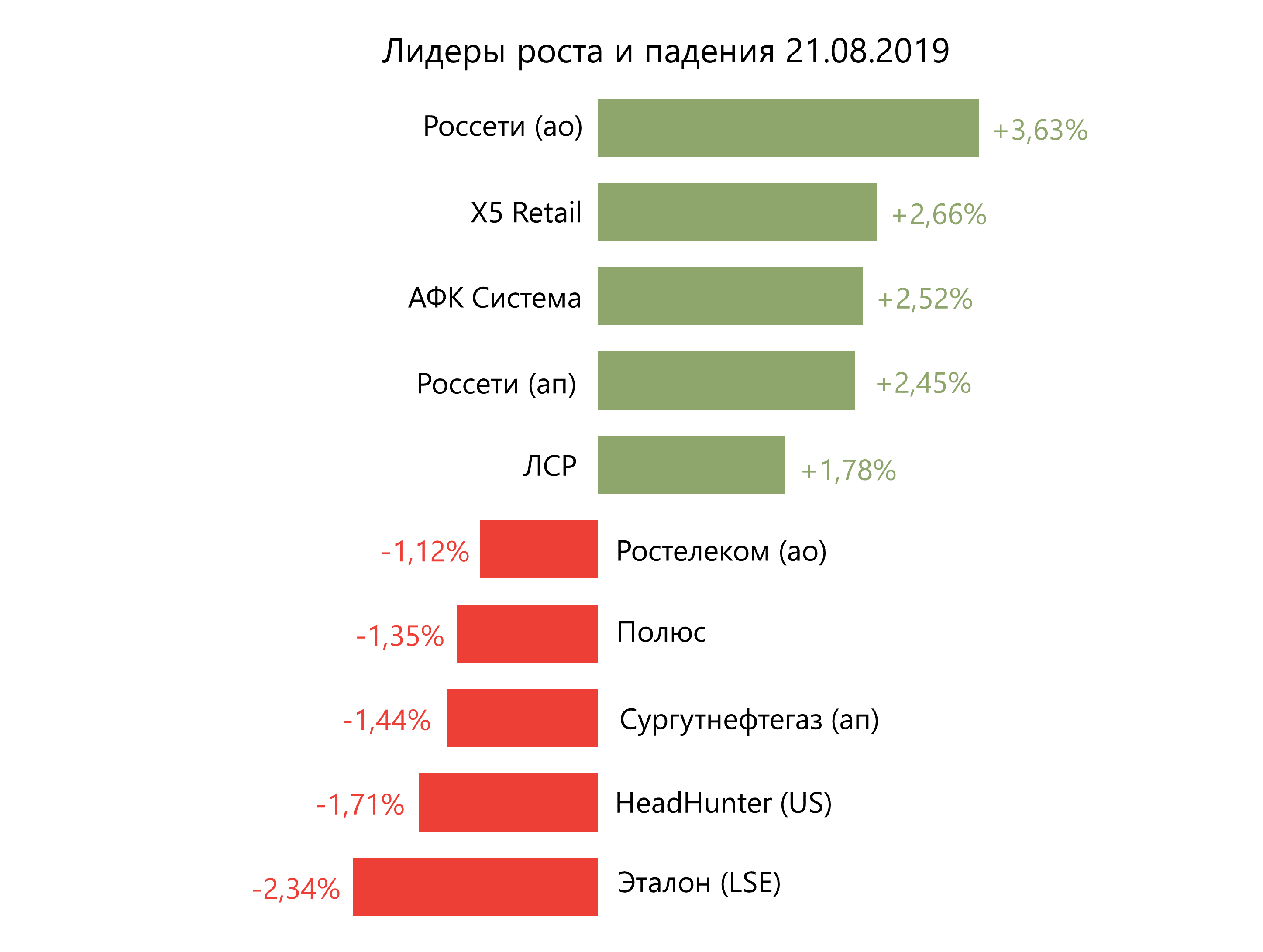 Лидеры роста и падения российского рынка на 21 августа