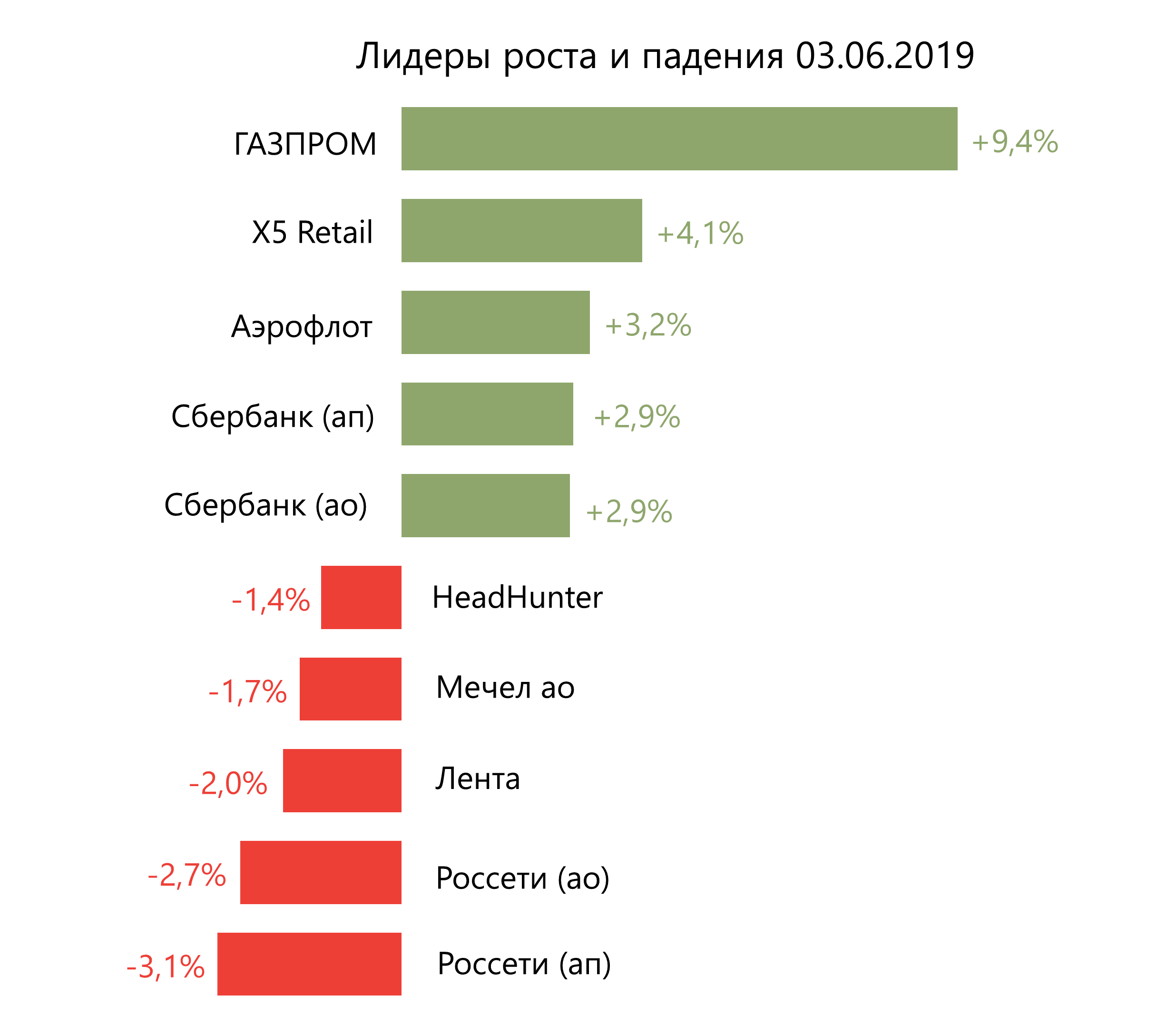 Лидеры роста и падения российского рынка на 3 июня