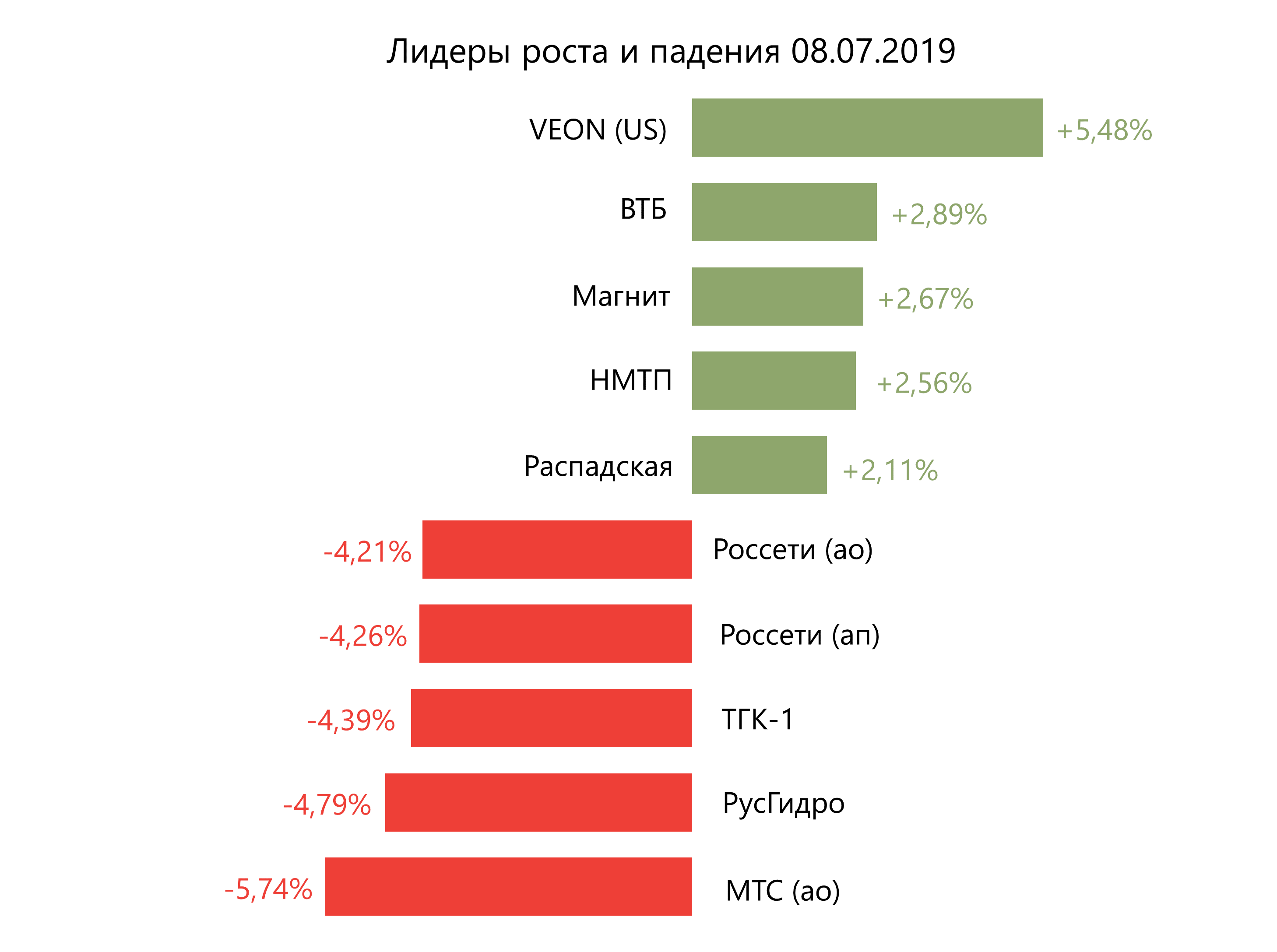 Лидеры роста и падения российского рынка на 8 июля