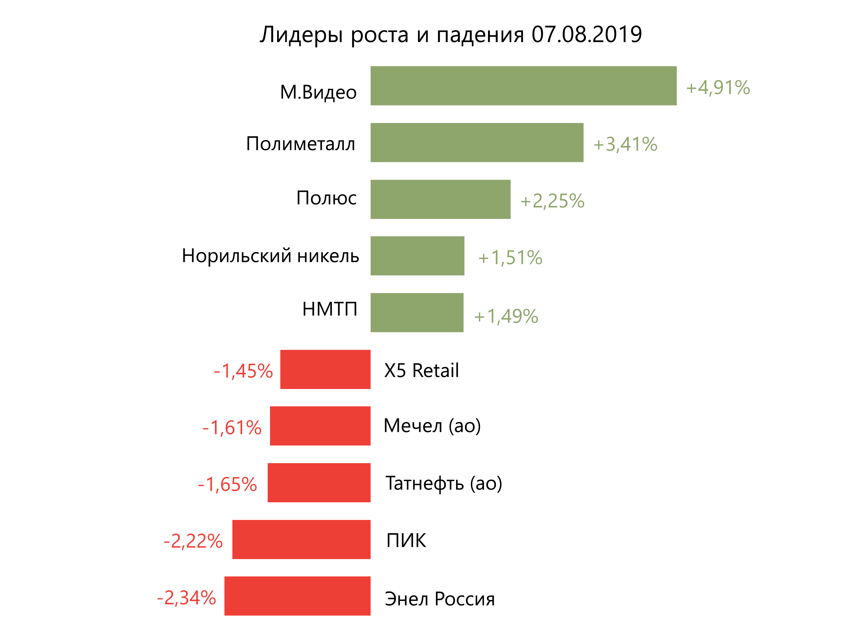 Лидеры роста и падения российского рынка на 7августа