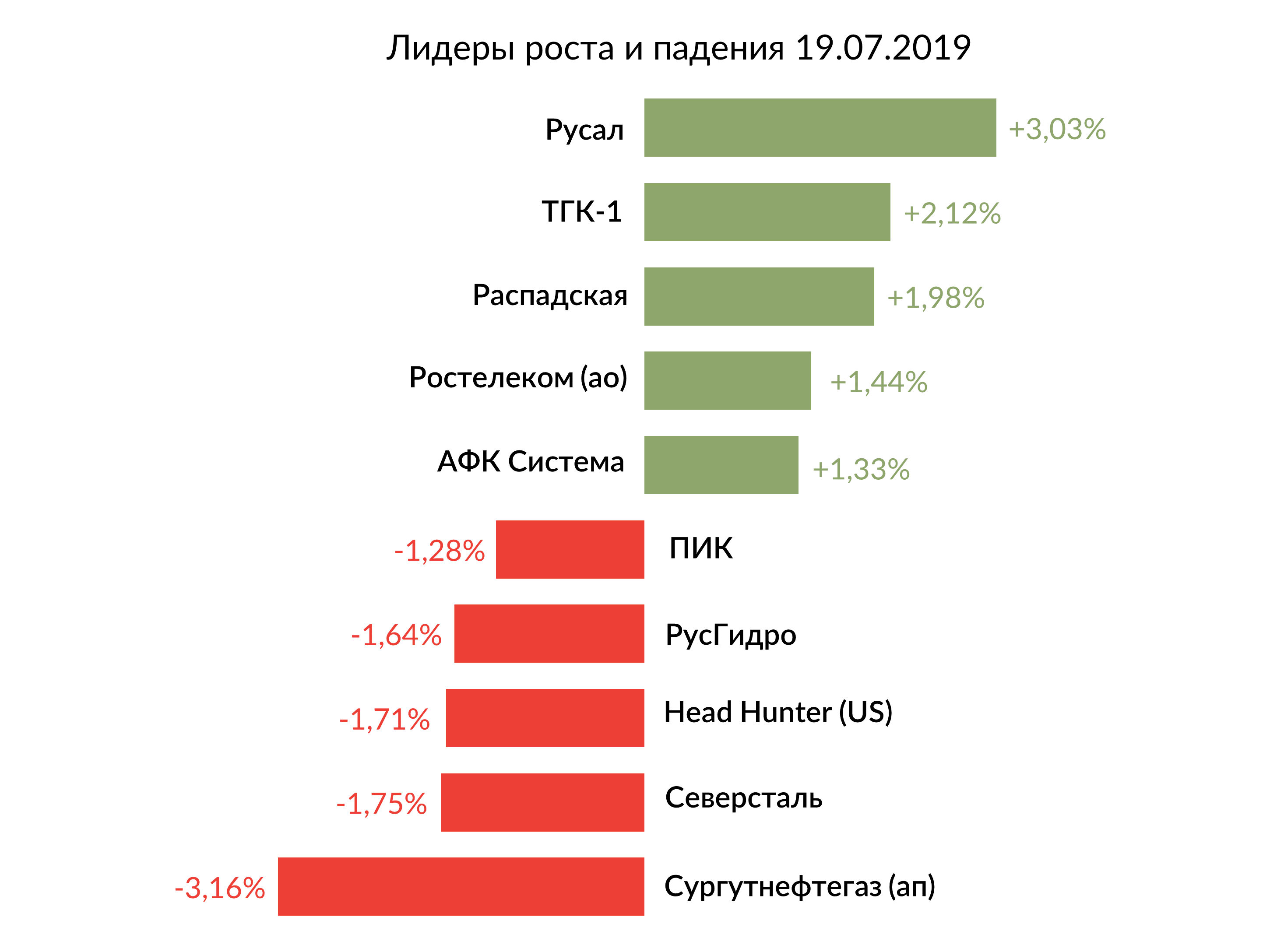 Лидеры роста и падения российского рынка на 19 июля