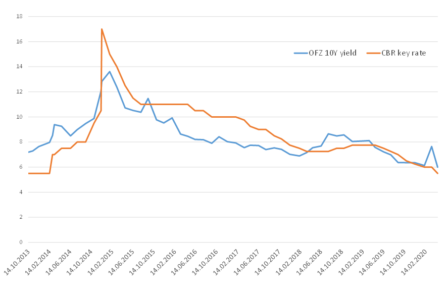 OFZ 10Y yield and CB key rate performance, %
