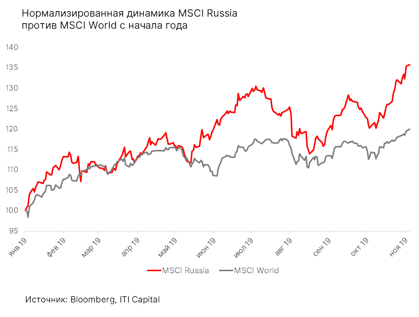 Нормализированная динамика MSCI Russia против MSCI World с начала года